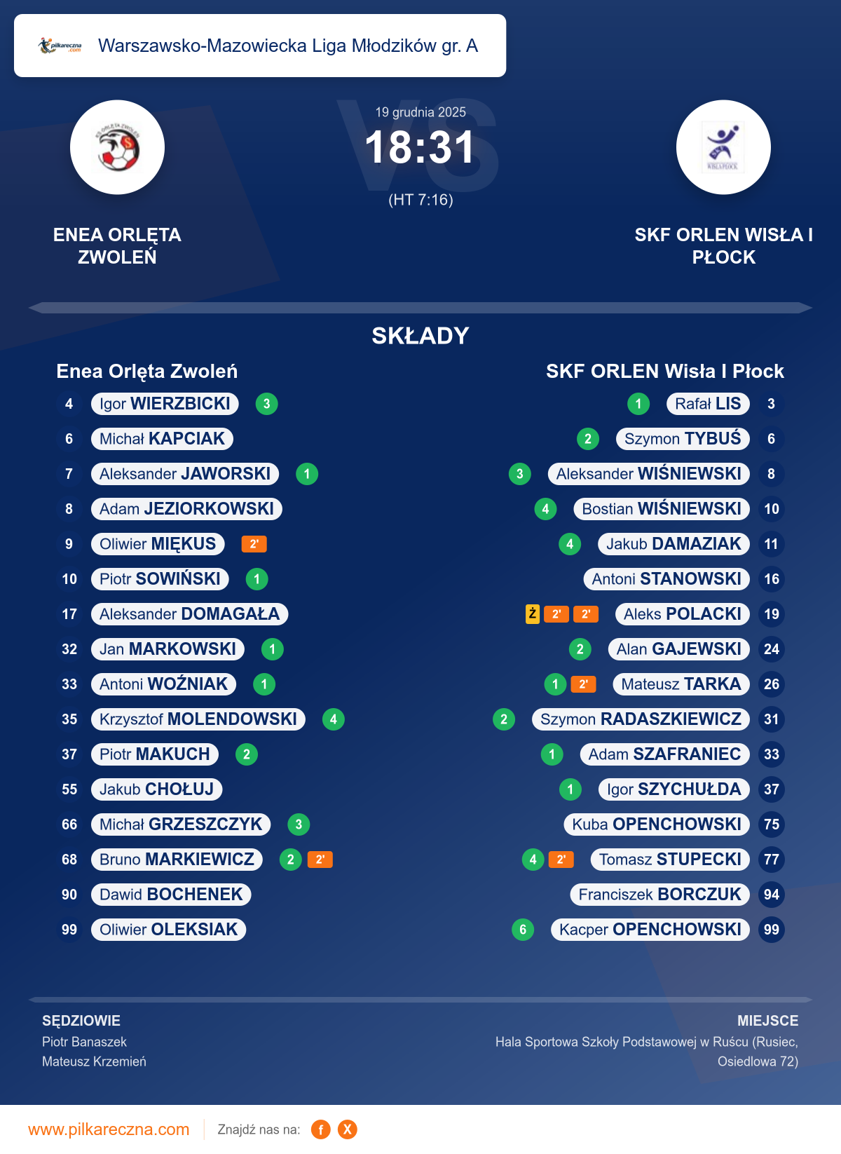 Podsumowanie meczu - Warszawsko-Mazowiecka Liga Młodzików gr. A: Enea Orlęta Zwoleń 18–31 SKF ORLEN Wisła I Płock