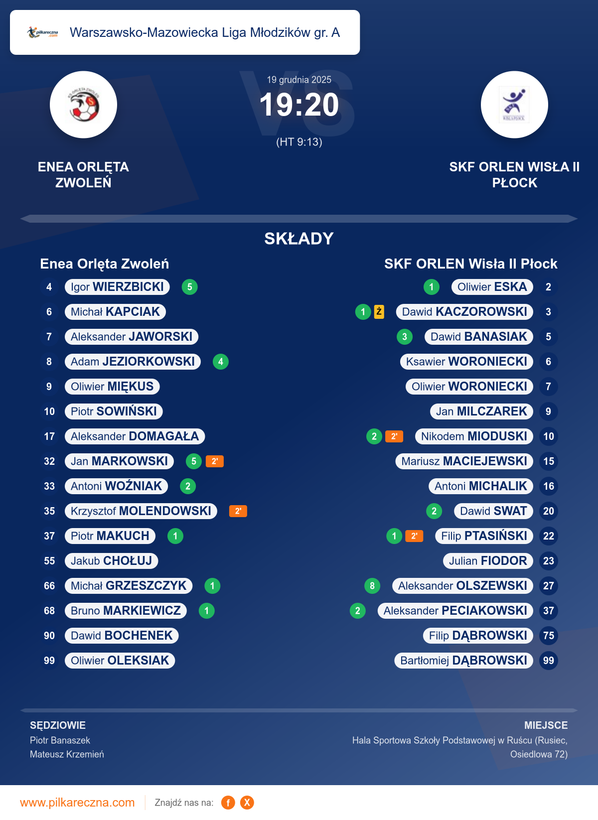 Podsumowanie meczu - Warszawsko-Mazowiecka Liga Młodzików gr. A: Enea Orlęta Zwoleń 19–20 SKF ORLEN Wisła II Płock