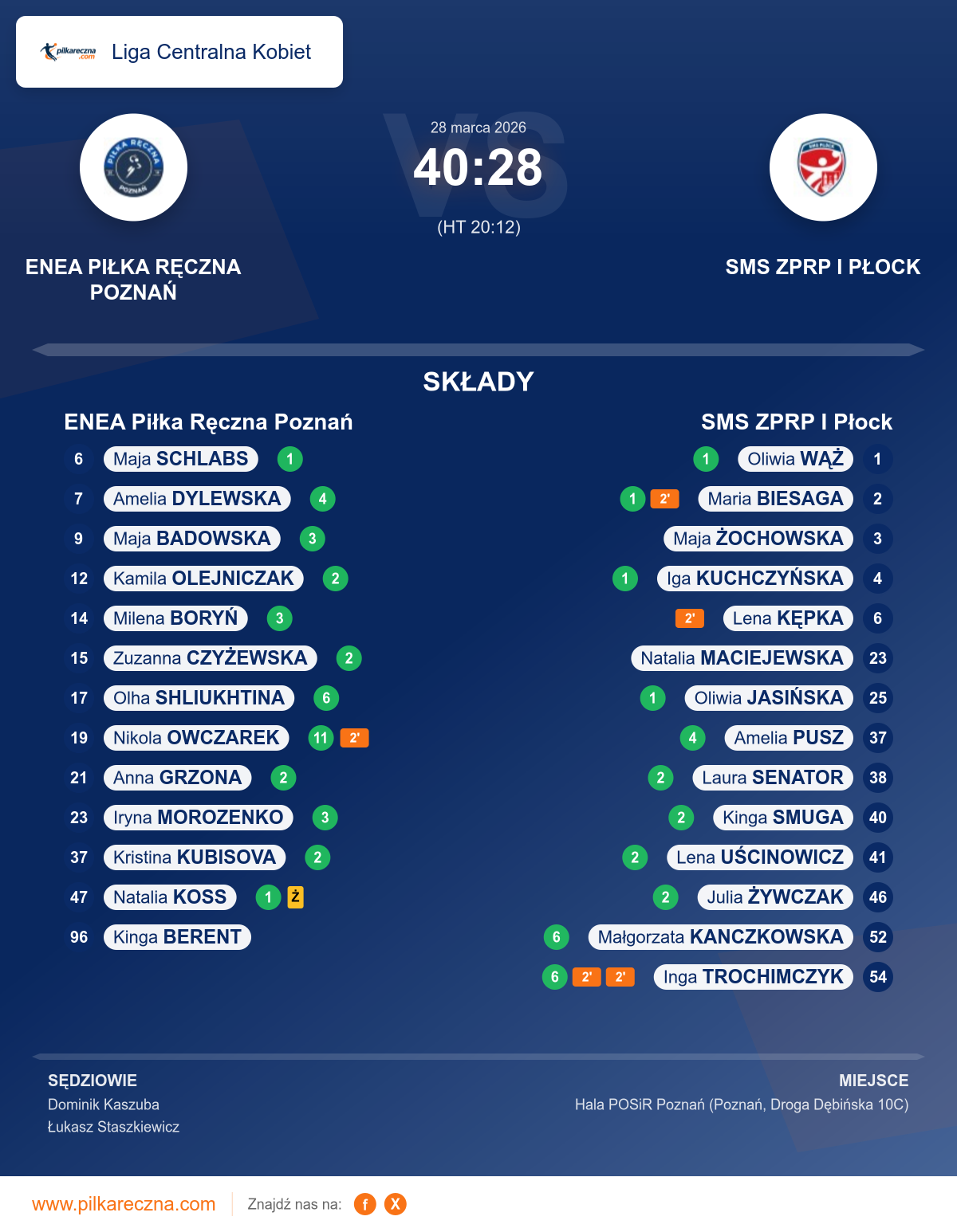 Podsumowanie meczu - Liga Centralna Kobiet kobiet: ENEA Piłka Ręczna Poznań 40–28 SMS ZPRP I Płock