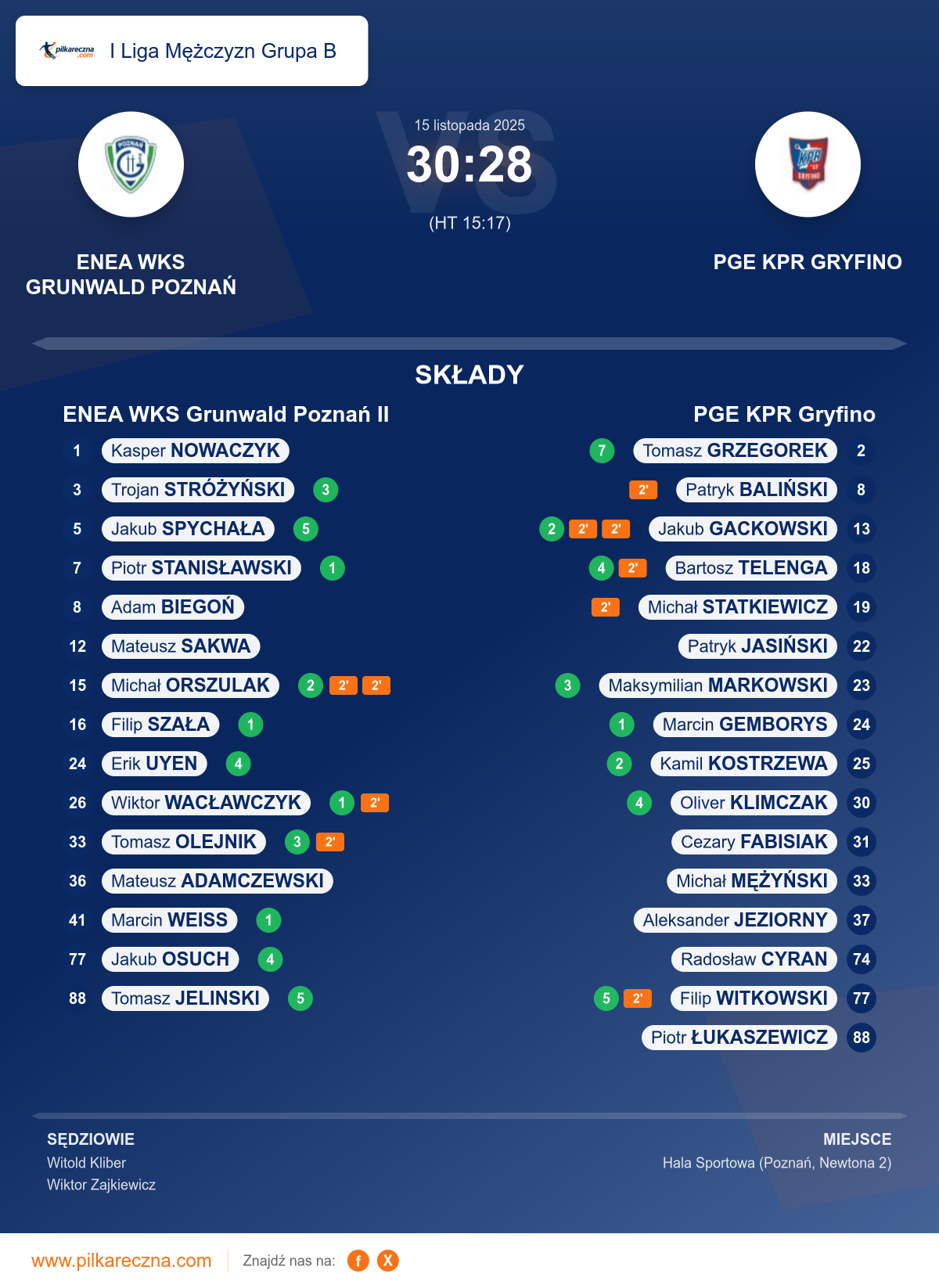 Podsumowanie meczu - I Liga Mężczyzn Grupa B: ENEA WKS Grunwald Poznań II 30–28 PGE KPR Gryfino