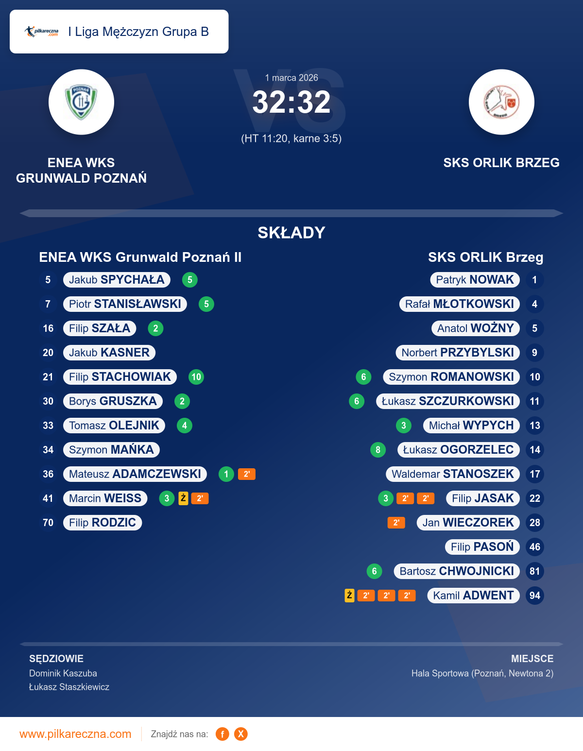Podsumowanie meczu - I Liga Mężczyzn Grupa B: ENEA WKS Grunwald Poznań II 32–32 SKS ORLIK Brzeg (karne)