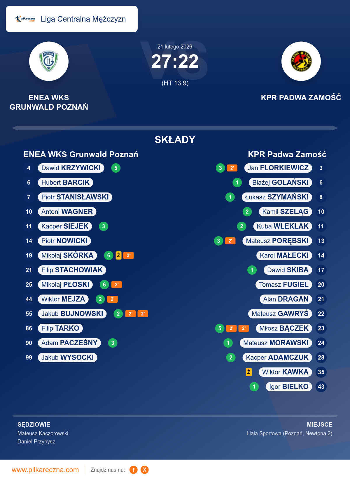Podsumowanie meczu - Liga Centralna Mężczyzn: ENEA WKS Grunwald Poznań 27–22 KPR Padwa Zamość