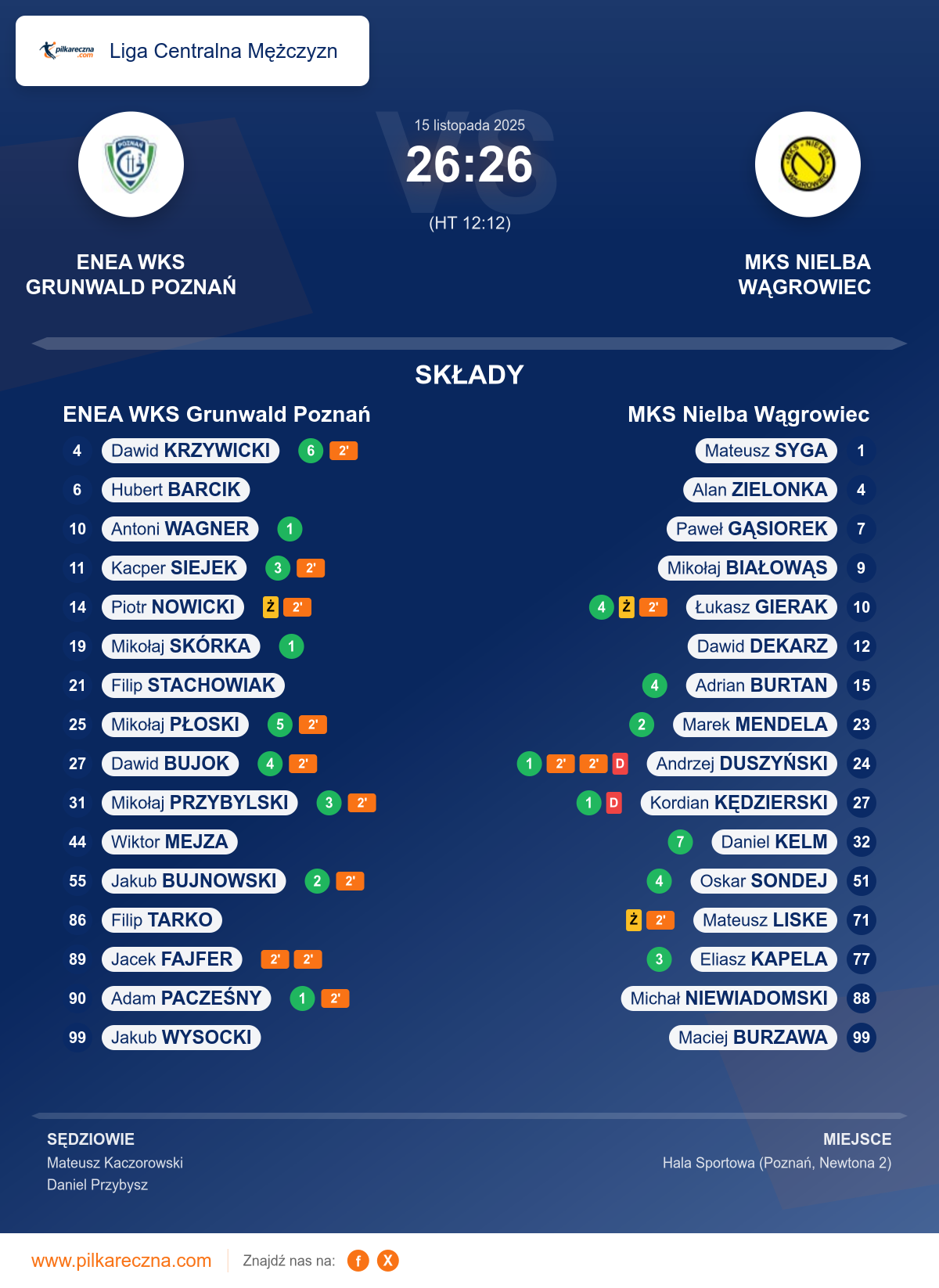 Podsumowanie meczu - Liga Centralna Mężczyzn: ENEA WKS Grunwald Poznań 26–26 MKS Nielba Wągrowiec