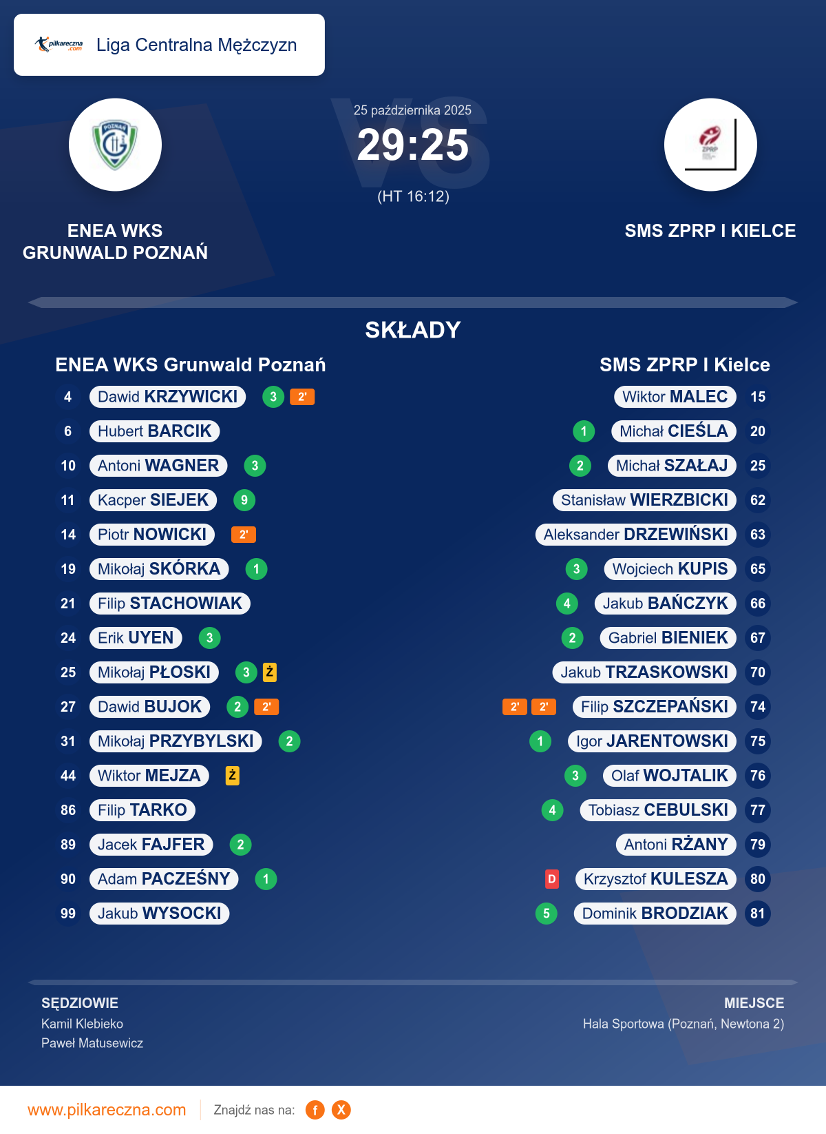 Podsumowanie meczu - Liga Centralna Mężczyzn: ENEA WKS Grunwald Poznań 29–25 SMS ZPRP I Kielce