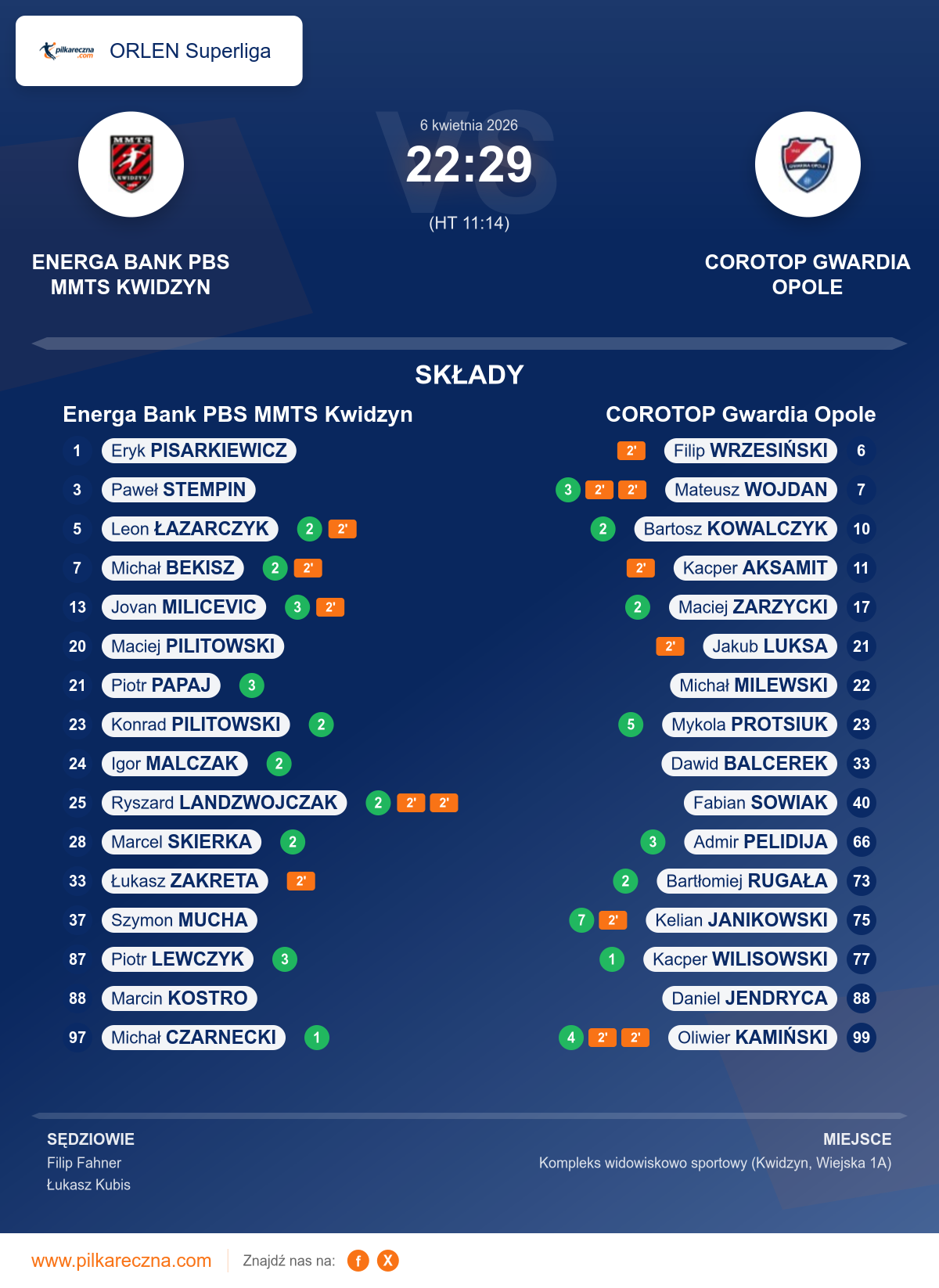 Podsumowanie meczu - ORLEN Superliga: Energa Bank PBS MMTS Kwidzyn 22–29 COROTOP Gwardia Opole