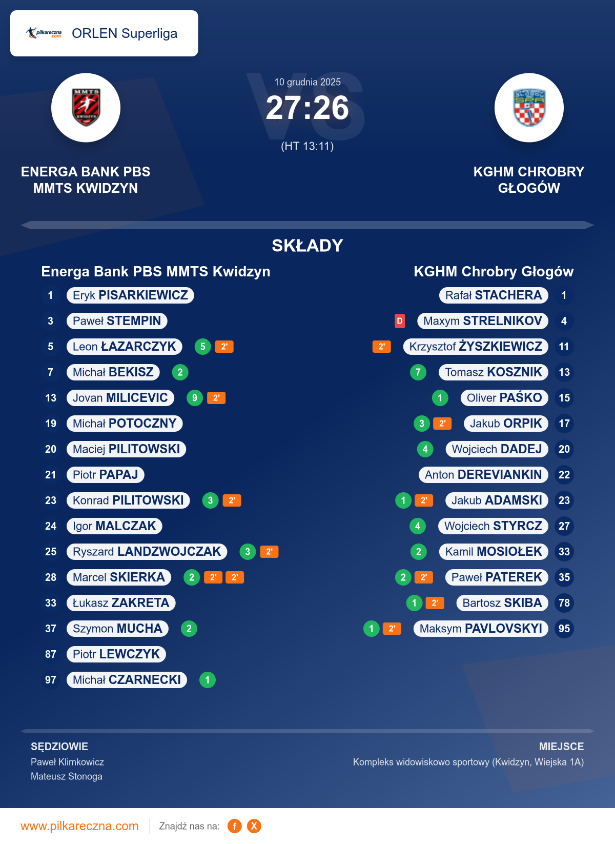 Podsumowanie meczu - ORLEN Superliga: Energa Bank PBS MMTS Kwidzyn 27–26 KGHM Chrobry Głogów
