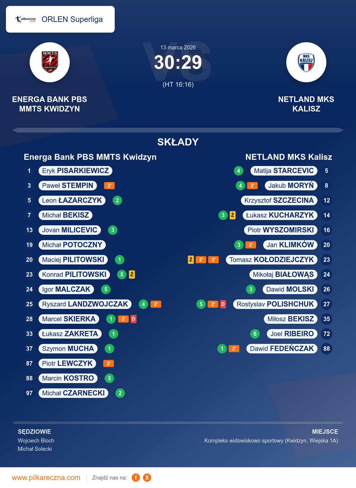 Podsumowanie meczu - ORLEN Superliga: Energa Bank PBS MMTS Kwidzyn 30–29 NETLAND MKS Kalisz