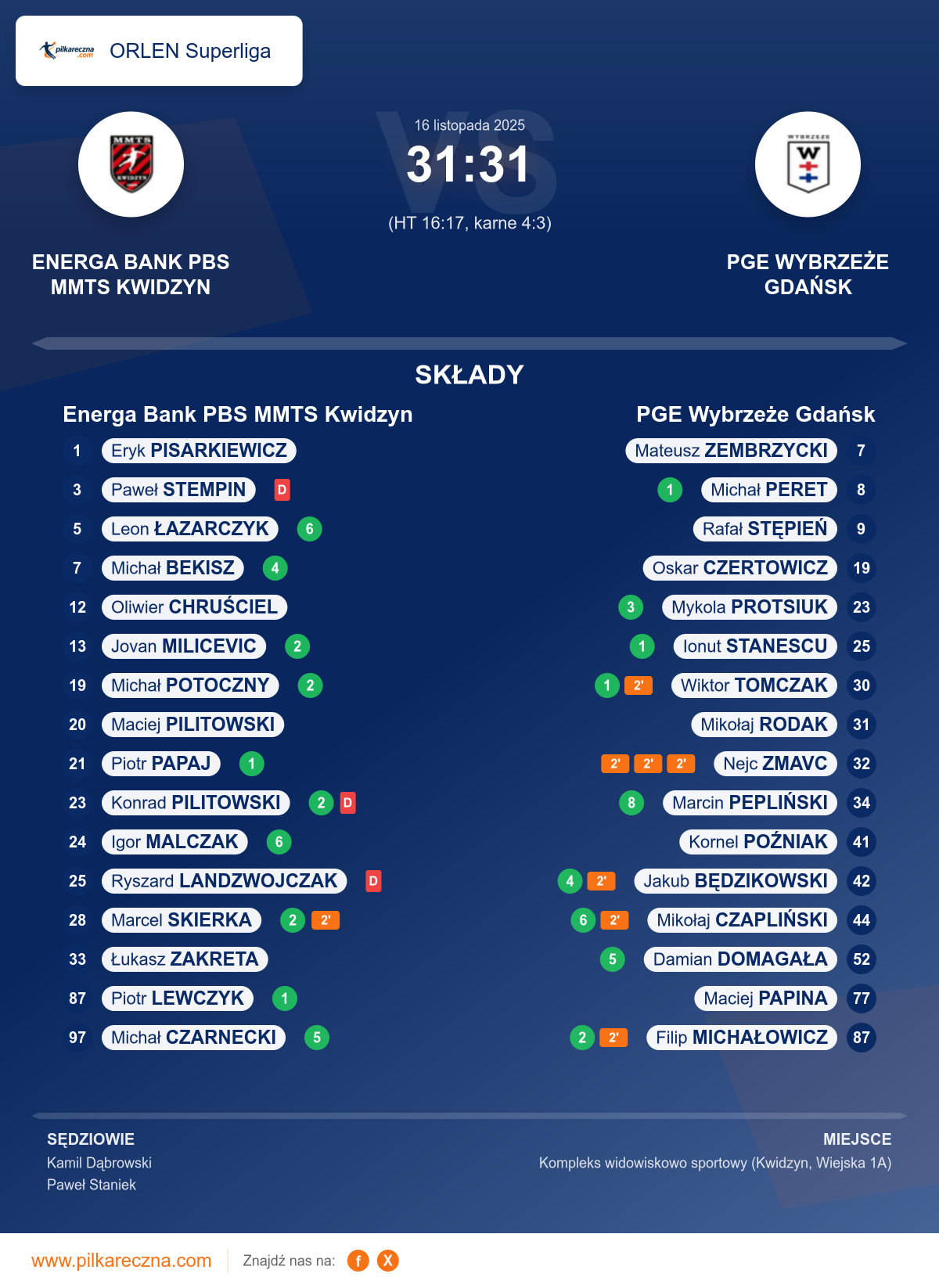 Podsumowanie meczu - ORLEN Superliga: Energa Bank PBS MMTS Kwidzyn 31–31 PGE Wybrzeże Gdańsk (karne)