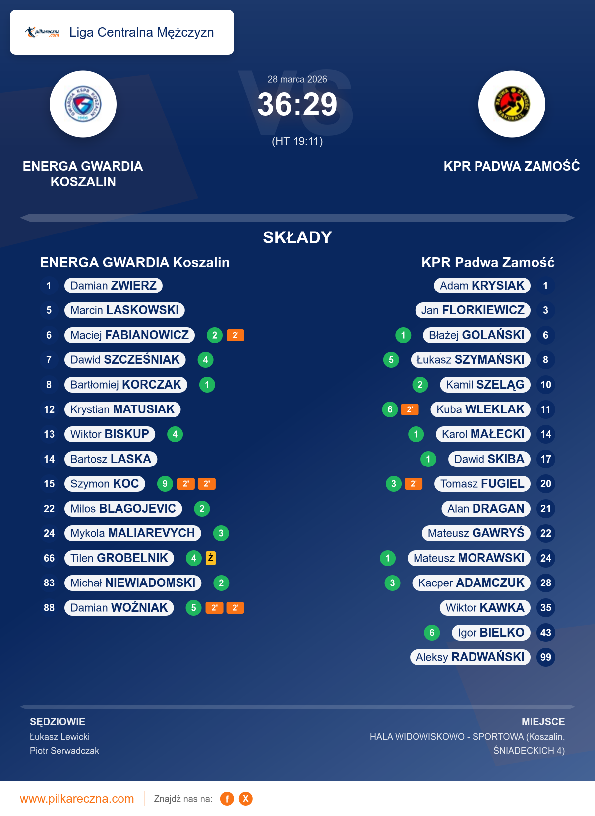 Podsumowanie meczu - Liga Centralna Mężczyzn: ENERGA GWARDIA Koszalin 36–29 KPR Padwa Zamość