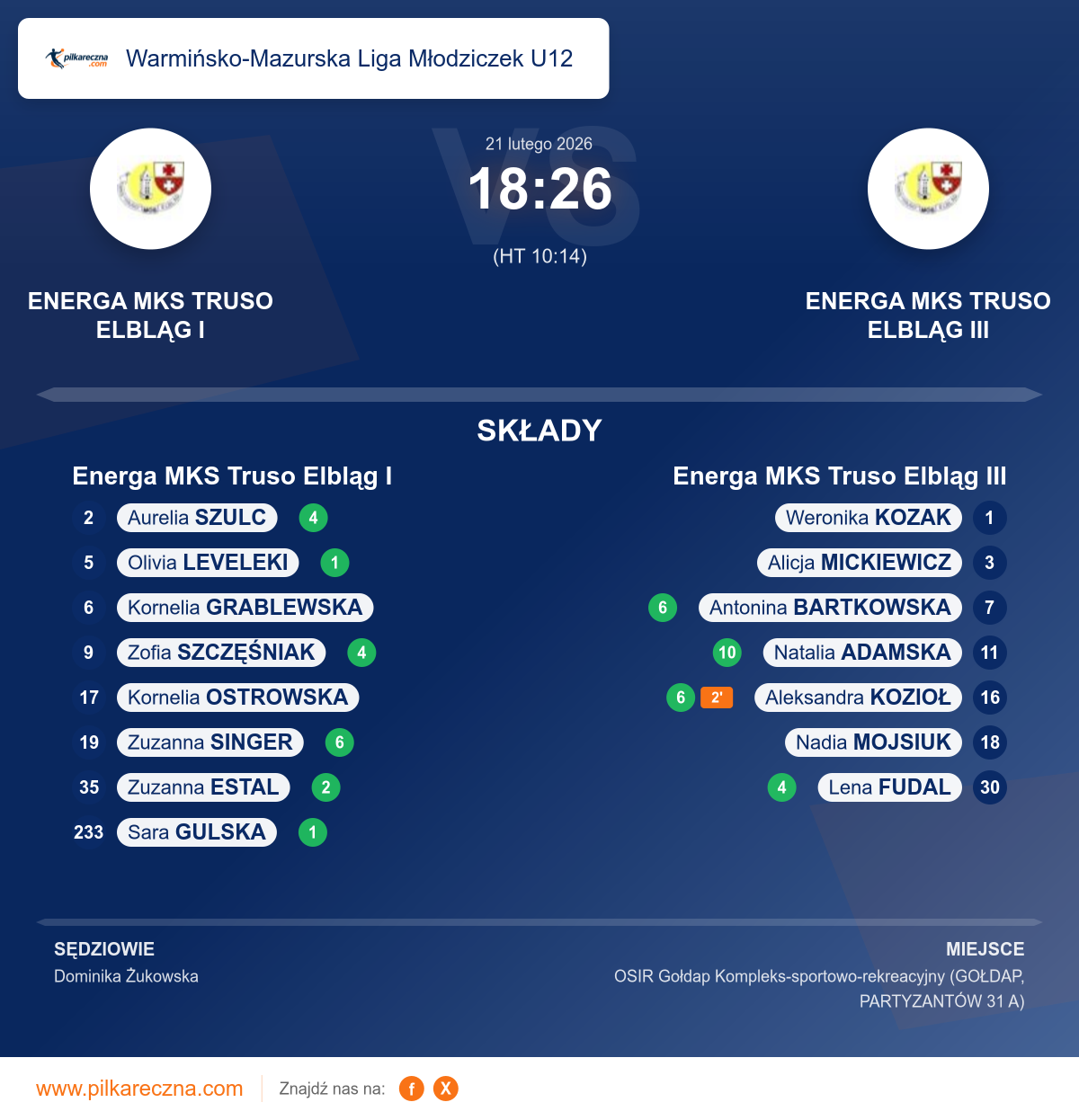 Podsumowanie meczu - Warmińsko-Mazurska Liga Młodziczek U12 kobiet: Energa MKS Truso Elbląg I 18–26 Energa MKS Truso Elbląg III