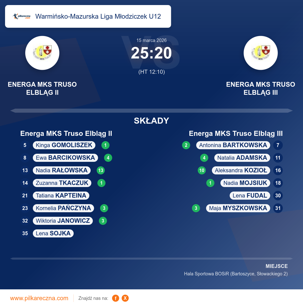 Podsumowanie meczu - Warmińsko-Mazurska Liga Młodziczek U12 kobiet: Energa MKS Truso Elbląg II 25–20 Energa MKS Truso Elbląg III