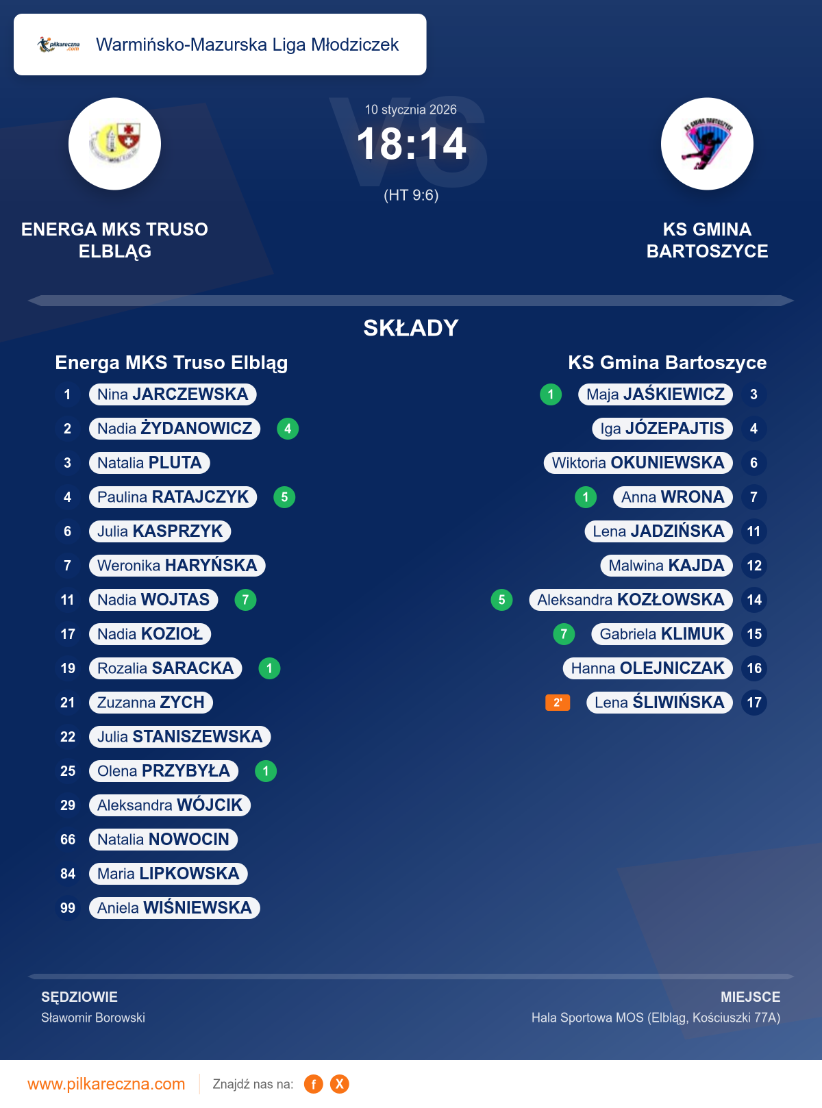 Podsumowanie meczu - Warmińsko-Mazurska Liga Młodziczek kobiet: Energa MKS Truso Elbląg 18–14 KS Gmina Bartoszyce