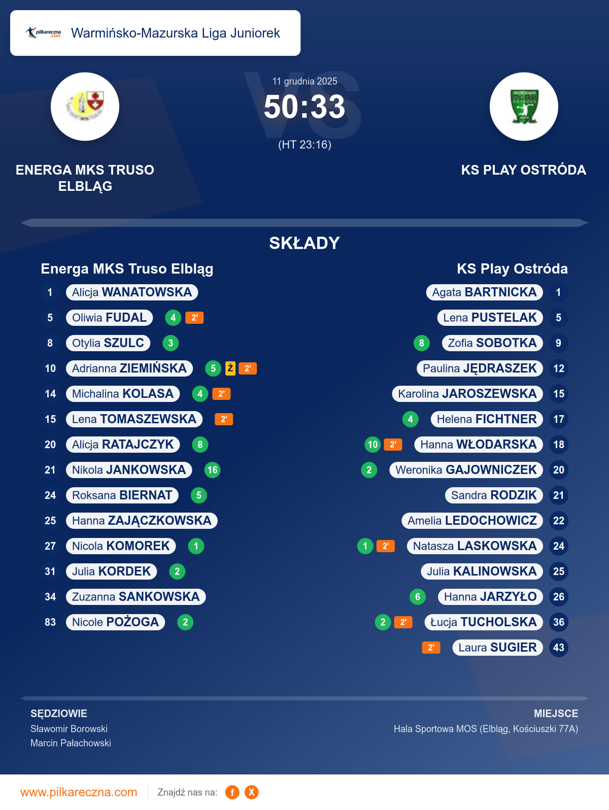 Podsumowanie meczu - Warmińsko-Mazurska Liga Juniorek kobiet: Energa MKS Truso Elbląg 50–33 KS Play Ostróda