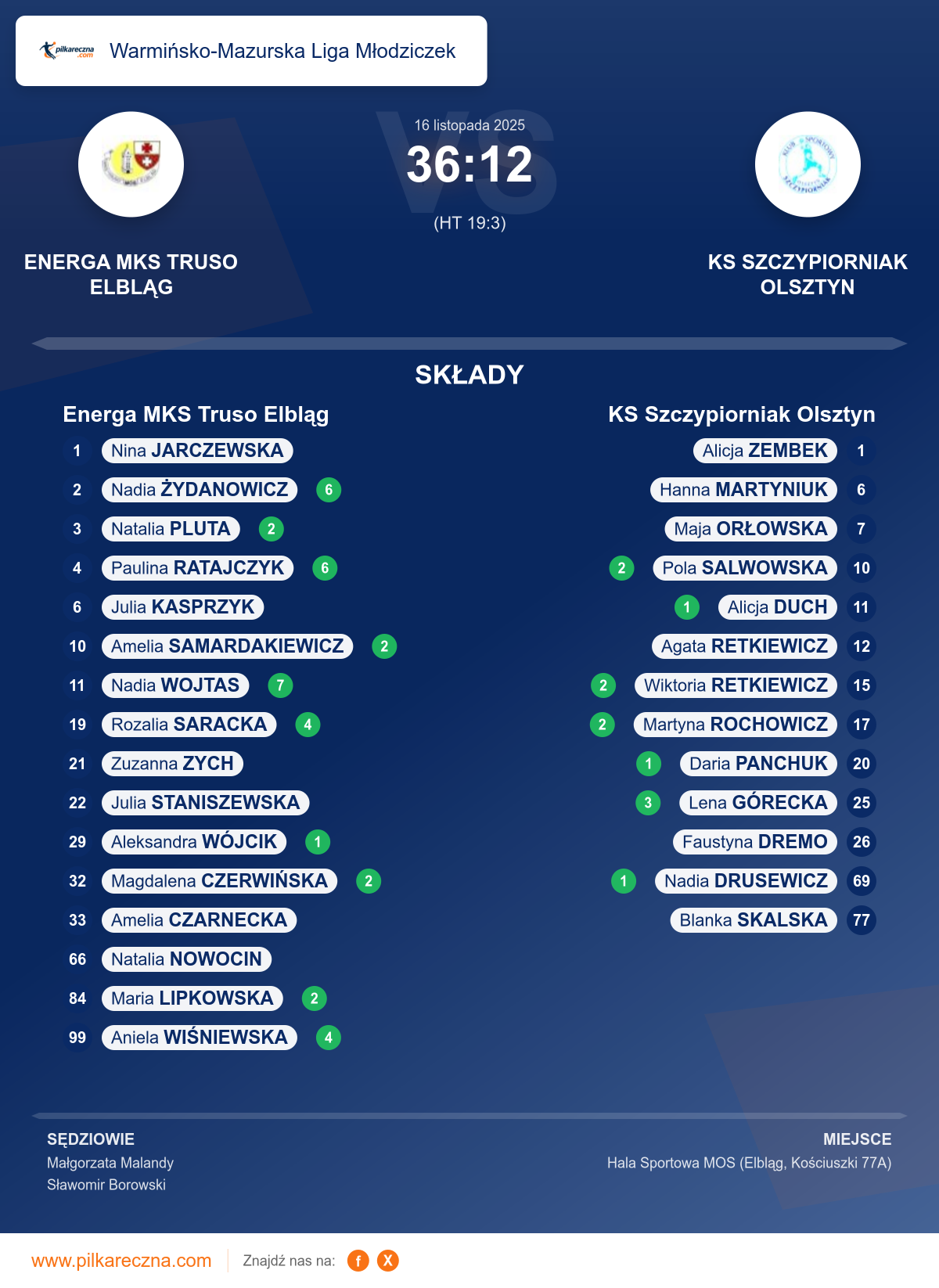 Podsumowanie meczu - Warmińsko-Mazurska Liga Młodziczek kobiet: Energa MKS Truso Elbląg 36–12 KS Szczypiorniak Olsztyn