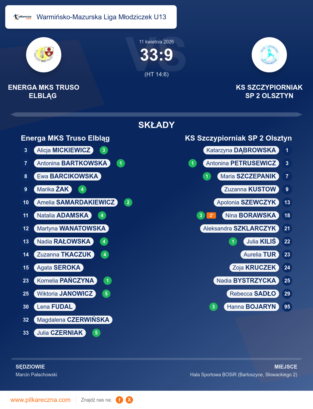 Podsumowanie meczu - Warmińsko-Mazurska Liga Młodziczek U13 kobiet: Energa MKS Truso Elbląg 33–9 KS Szczypiorniak SP 2 Olsztyn