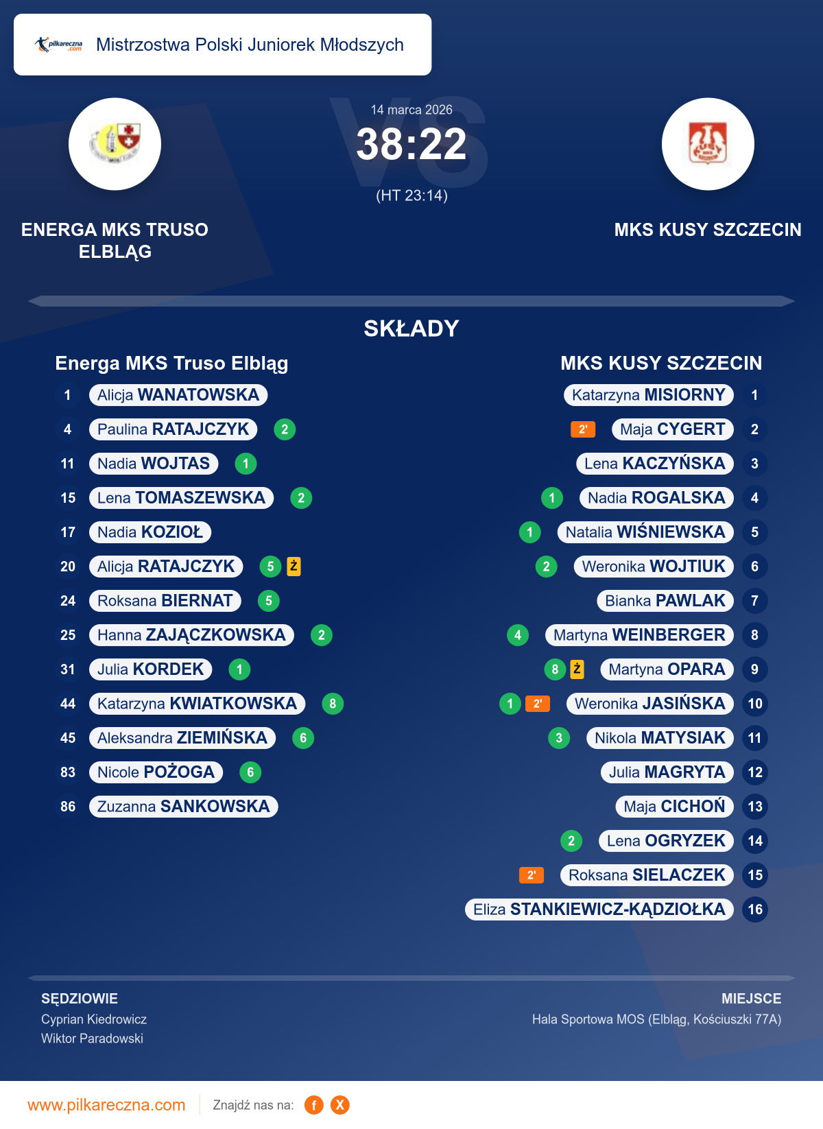 Podsumowanie meczu - Mistrzostwa Polski Juniorek Młodszych kobiet: Energa MKS Truso Elbląg 38–22 MKS KUSY SZCZECIN