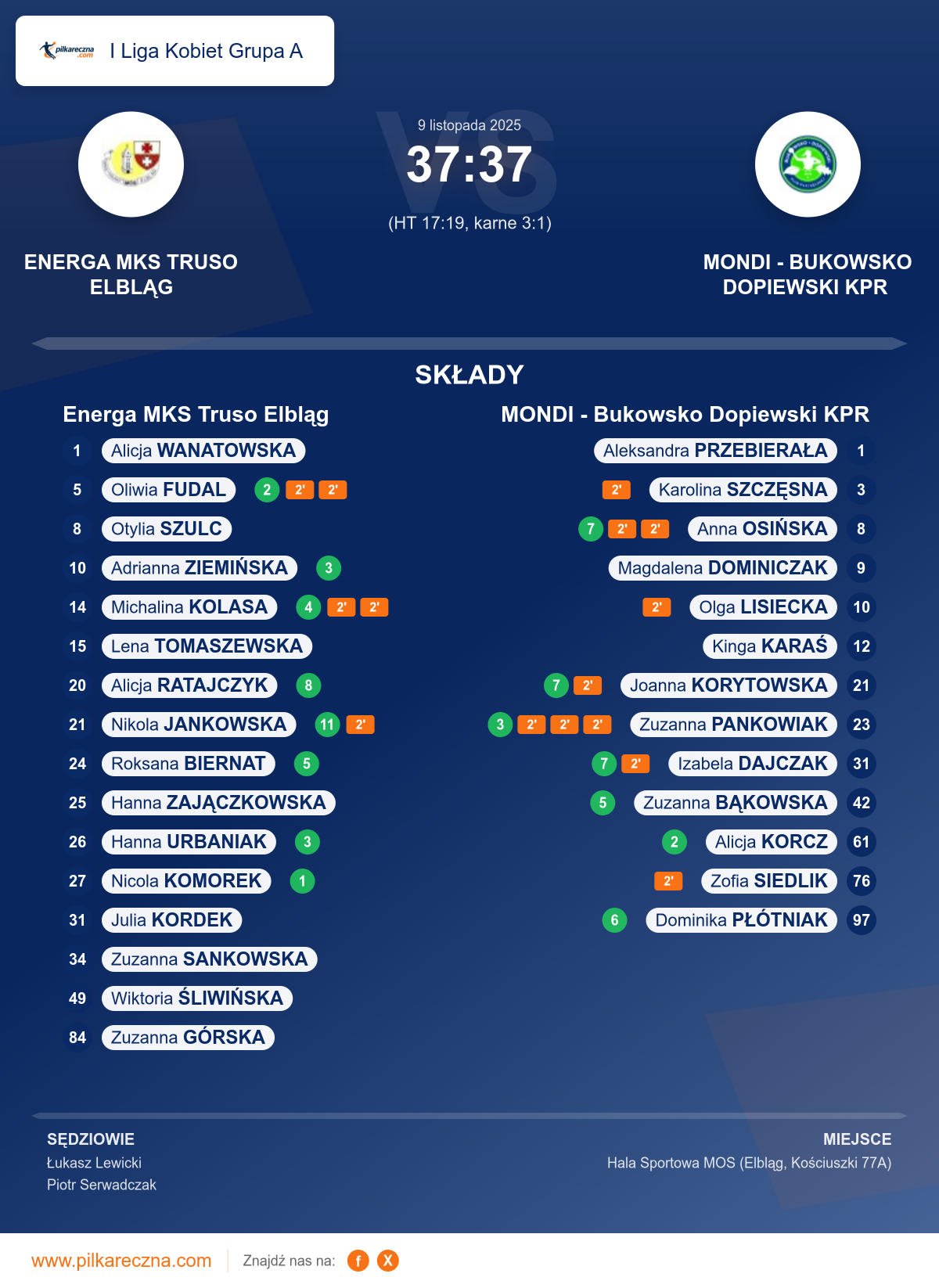 Podsumowanie meczu - I Liga Kobiet Grupa A kobiet: Energa MKS Truso Elbląg 37–37 MONDI - Bukowsko Dopiewski KPR (karne)
