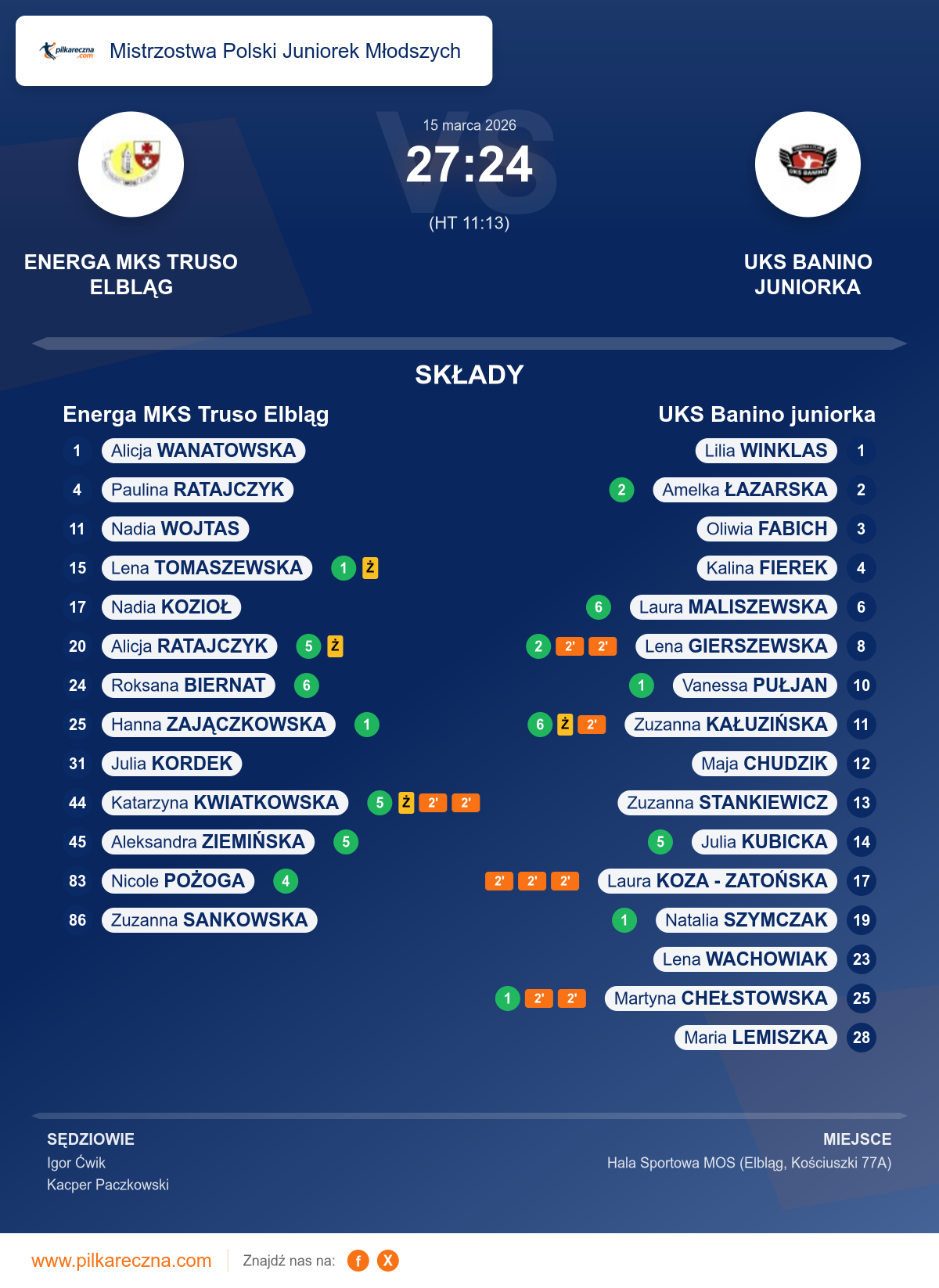 Podsumowanie meczu - Mistrzostwa Polski Juniorek Młodszych kobiet: Energa MKS Truso Elbląg 27–24 UKS Banino juniorka
