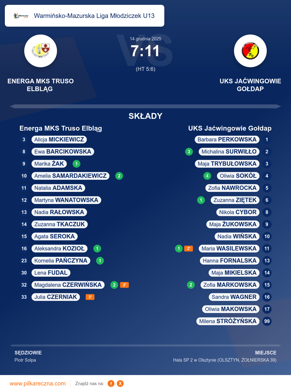 Podsumowanie meczu - Warmińsko-Mazurska Liga Młodziczek U13 kobiet: Energa MKS Truso Elbląg 7–11 UKS Jaćwingowie Gołdap