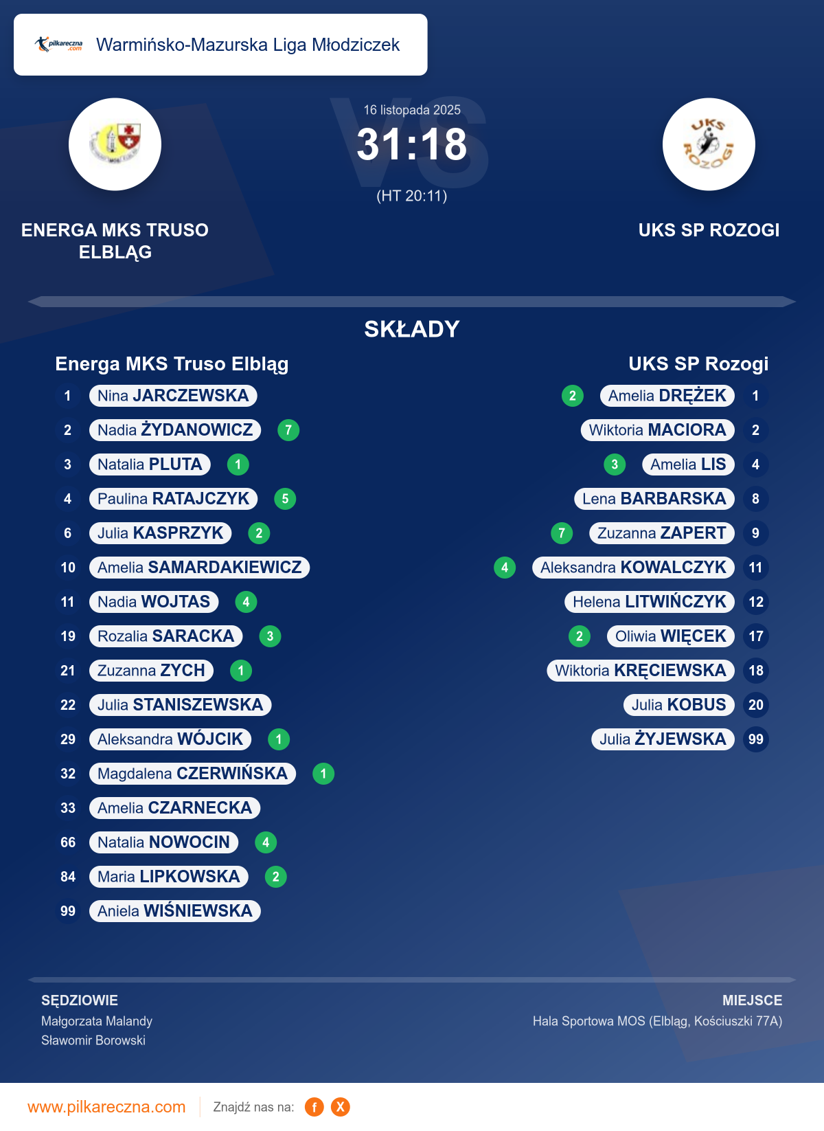 Podsumowanie meczu - Warmińsko-Mazurska Liga Młodziczek kobiet: Energa MKS Truso Elbląg 31–18 UKS SP Rozogi
