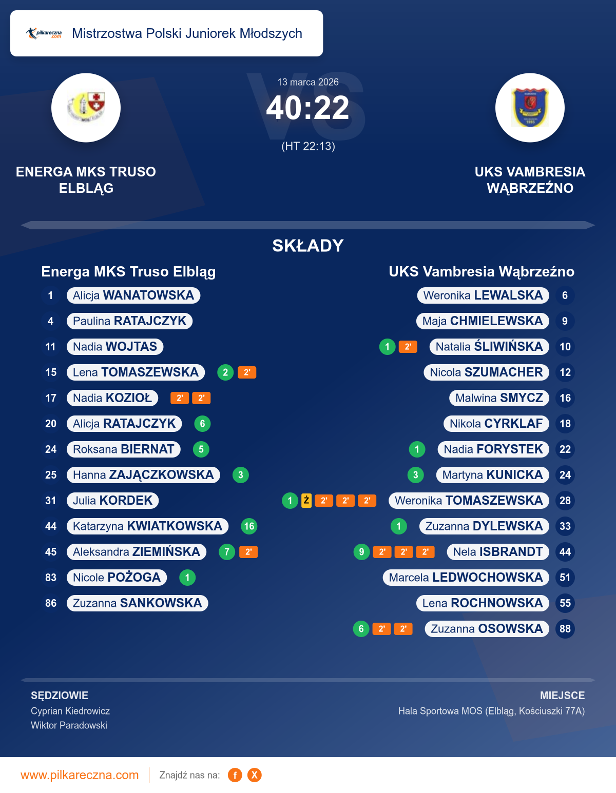 Podsumowanie meczu - Mistrzostwa Polski Juniorek Młodszych kobiet: Energa MKS Truso Elbląg 40–22 UKS Vambresia Wąbrzeźno