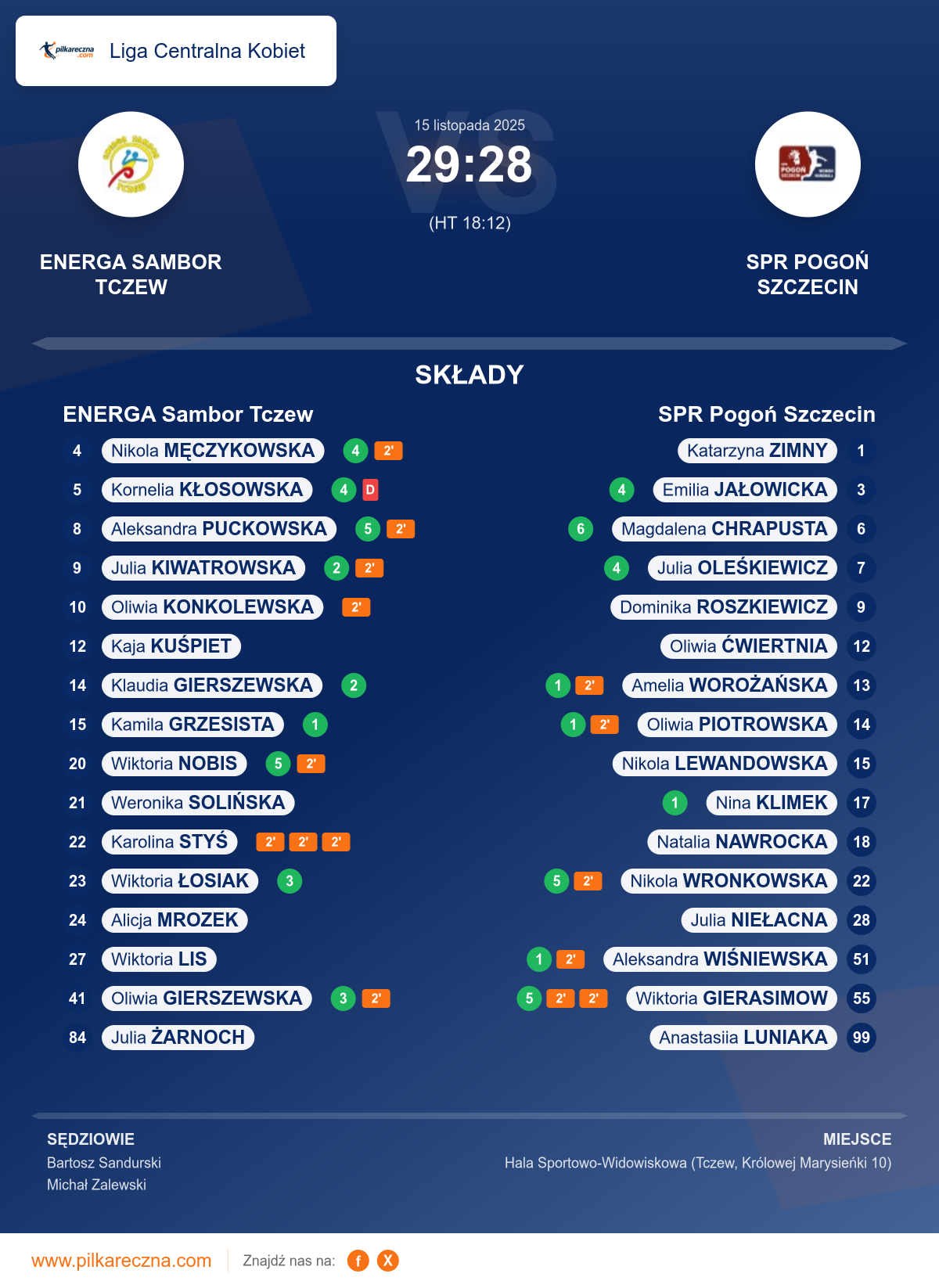 Podsumowanie meczu - Liga Centralna Kobiet kobiet: ENERGA Sambor Tczew 29–28 SPR Pogoń Szczecin
