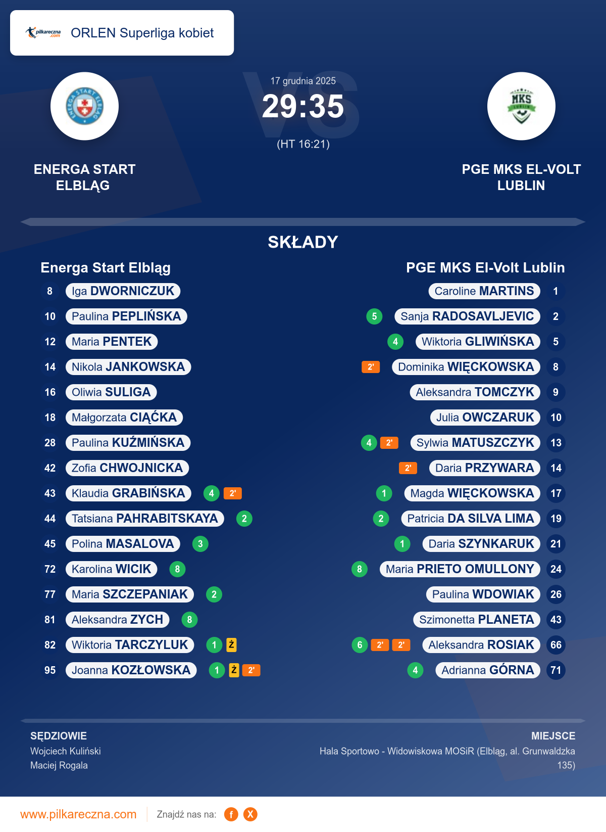 Podsumowanie meczu - ORLEN Superliga kobiet kobiet: Energa Start Elbląg 29–35 PGE MKS El-Volt Lublin