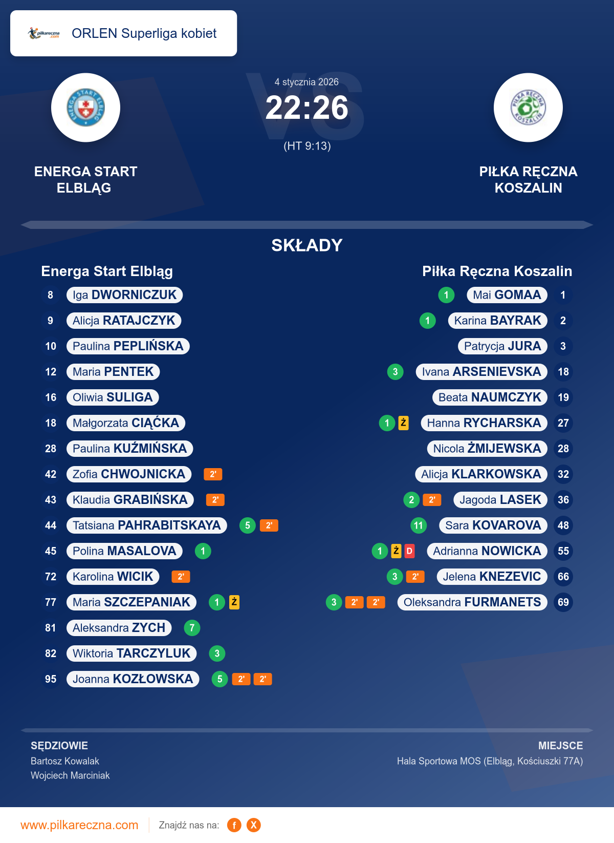 Podsumowanie meczu - ORLEN Superliga kobiet kobiet: Energa Start Elbląg 22–26 Piłka Ręczna Koszalin