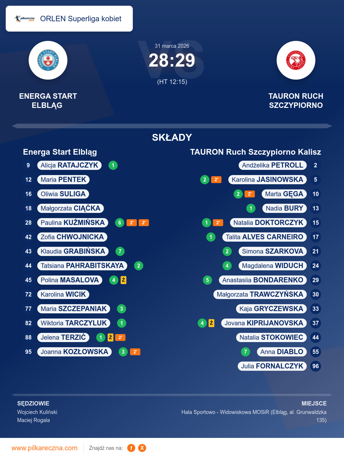 Podsumowanie meczu - ORLEN Superliga kobiet kobiet: Energa Start Elbląg 28–29 TAURON Ruch Szczypiorno Kalisz
