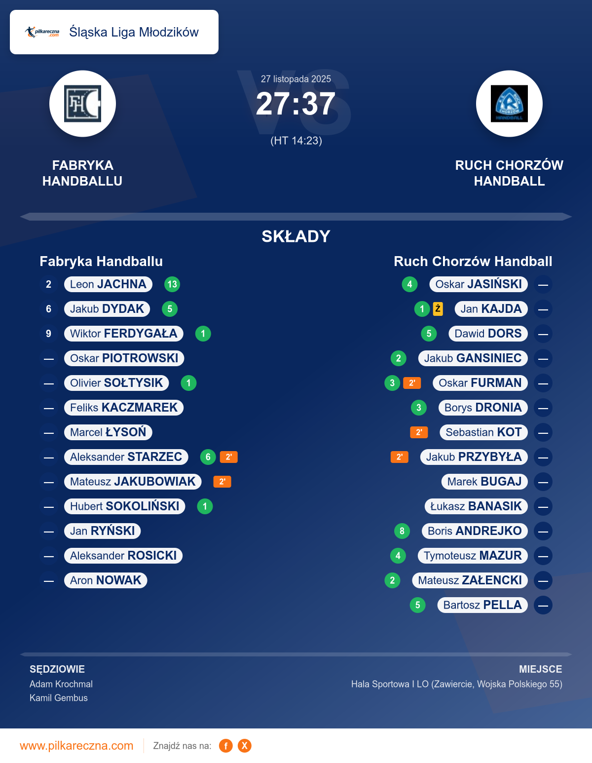 Podsumowanie meczu - Śląska Liga Młodzików: Fabryka Handballu 27–37 Ruch Chorzów Handball