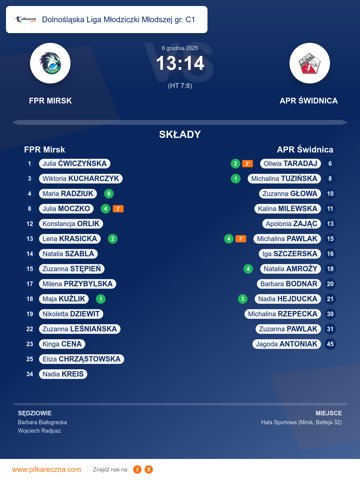 Podsumowanie meczu - Dolnośląska Liga Młodziczki Młodszej gr. C1 kobiet: FPR Mirsk 13–14 APR Świdnica