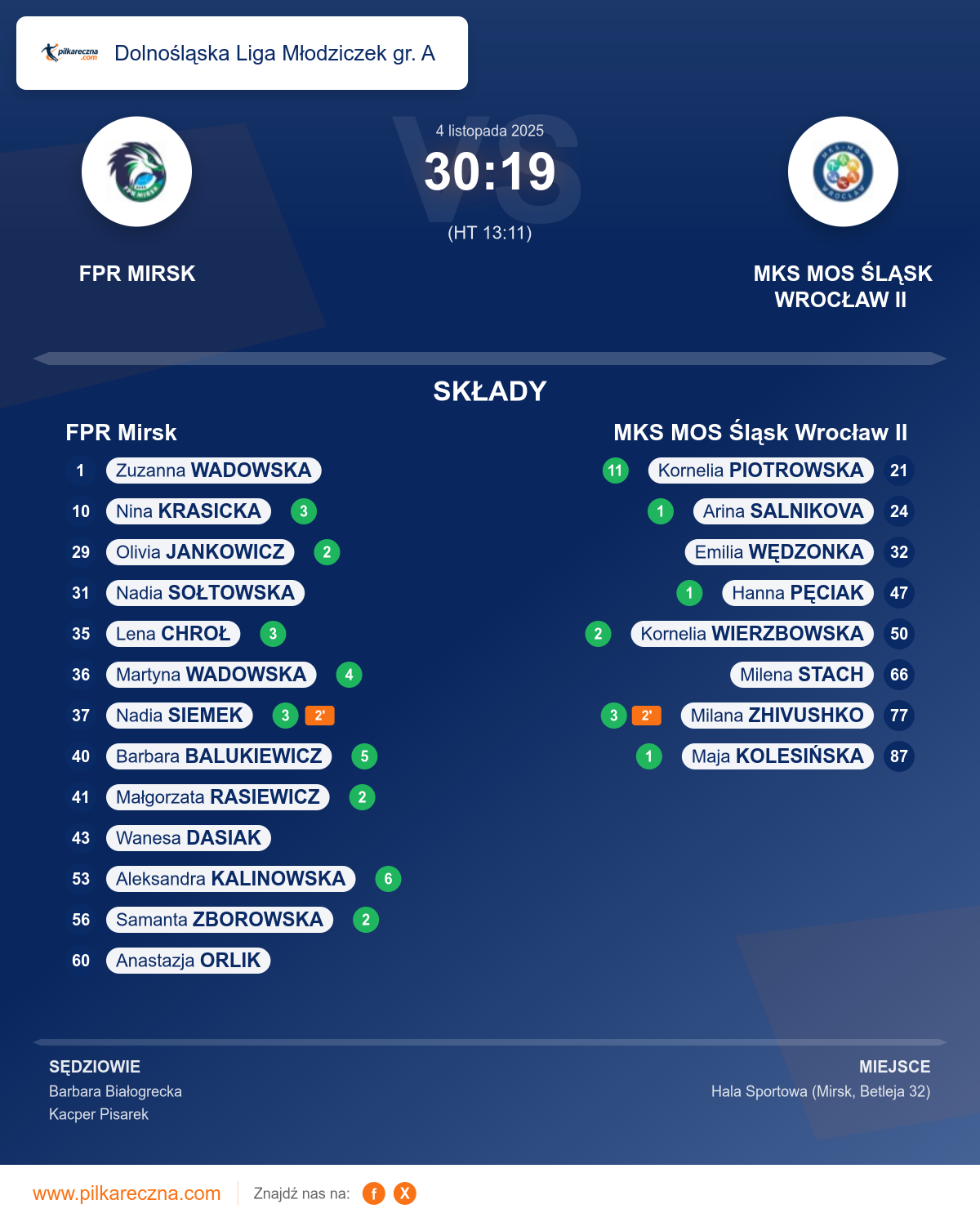 Podsumowanie meczu - Dolnośląska Liga Młodziczek gr. A kobiet: FPR Mirsk 30–19 MKS MOS Śląsk Wrocław II