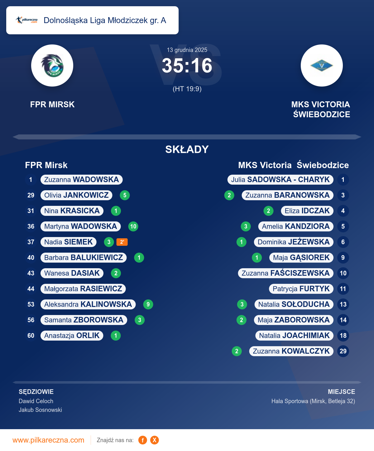 Podsumowanie meczu - Dolnośląska Liga Młodziczek gr. A kobiet: FPR Mirsk 35–16 MKS Victoria Świebodzice