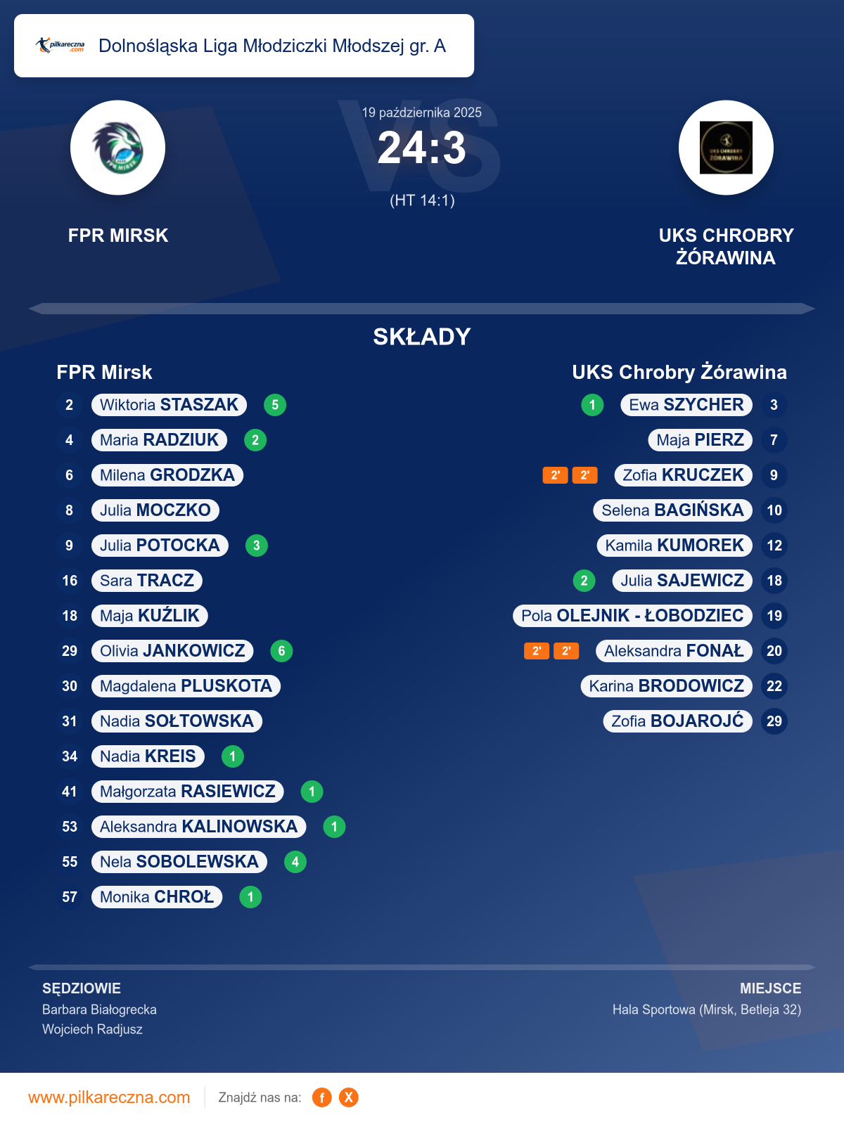Podsumowanie meczu - Dolnośląska Liga Młodziczki Młodszej gr. A kobiet: FPR Mirsk 24–3 UKS Chrobry Żórawina