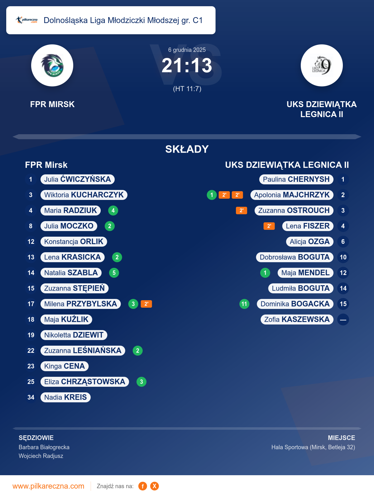 Podsumowanie meczu - Dolnośląska Liga Młodziczki Młodszej gr. C1 kobiet: FPR Mirsk 21–13 UKS DZIEWIĄTKA LEGNICA II