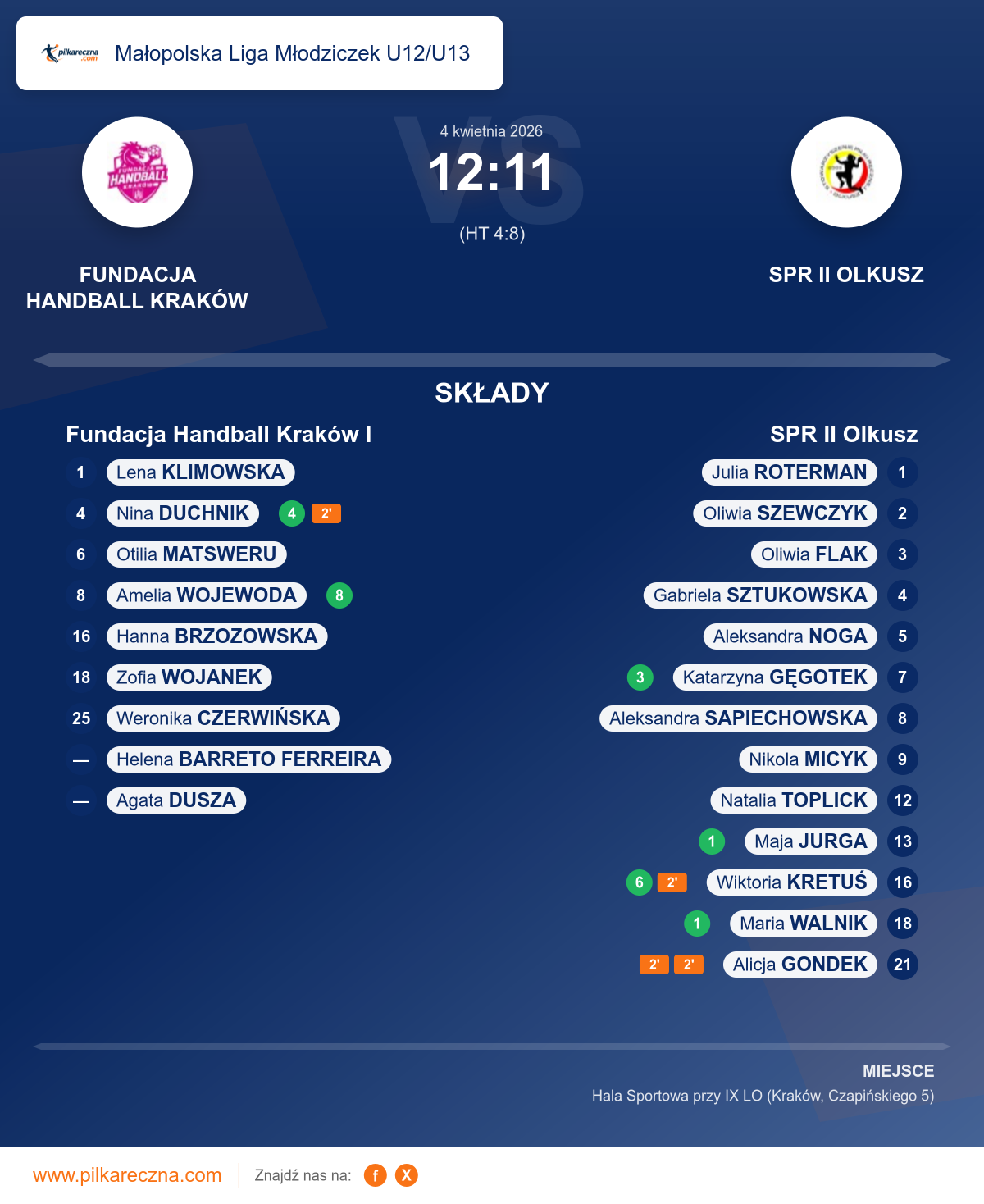 Podsumowanie meczu - Małopolska Liga Młodziczek U12/U13 kobiet: Fundacja Handball Kraków I 12–11 SPR II Olkusz