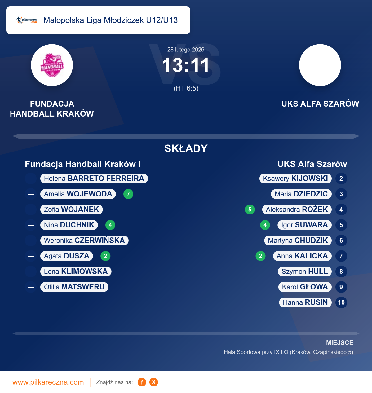 Podsumowanie meczu - Małopolska Liga Młodziczek U12/U13 kobiet: Fundacja Handball Kraków I 13–11 UKS Alfa Szarów