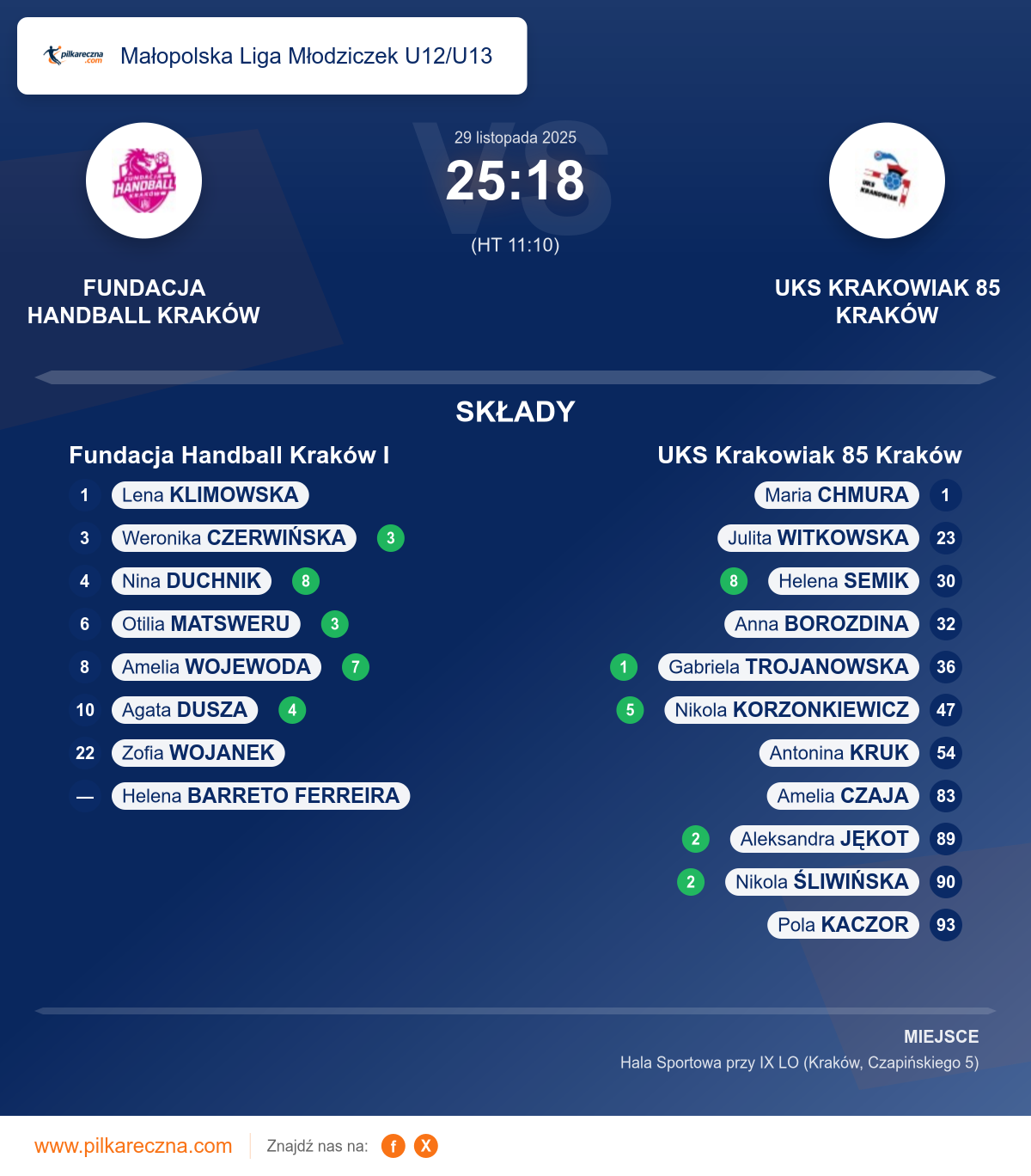 Podsumowanie meczu - Małopolska Liga Młodziczek U12/U13 kobiet: Fundacja Handball Kraków I 25–18 UKS Krakowiak 85 Kraków