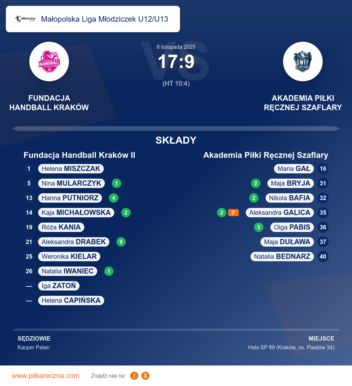 Podsumowanie meczu - Małopolska Liga Młodziczek U12/U13 kobiet: Fundacja Handball Kraków II 17–9 Akademia Piłki Ręcznej Szaflary