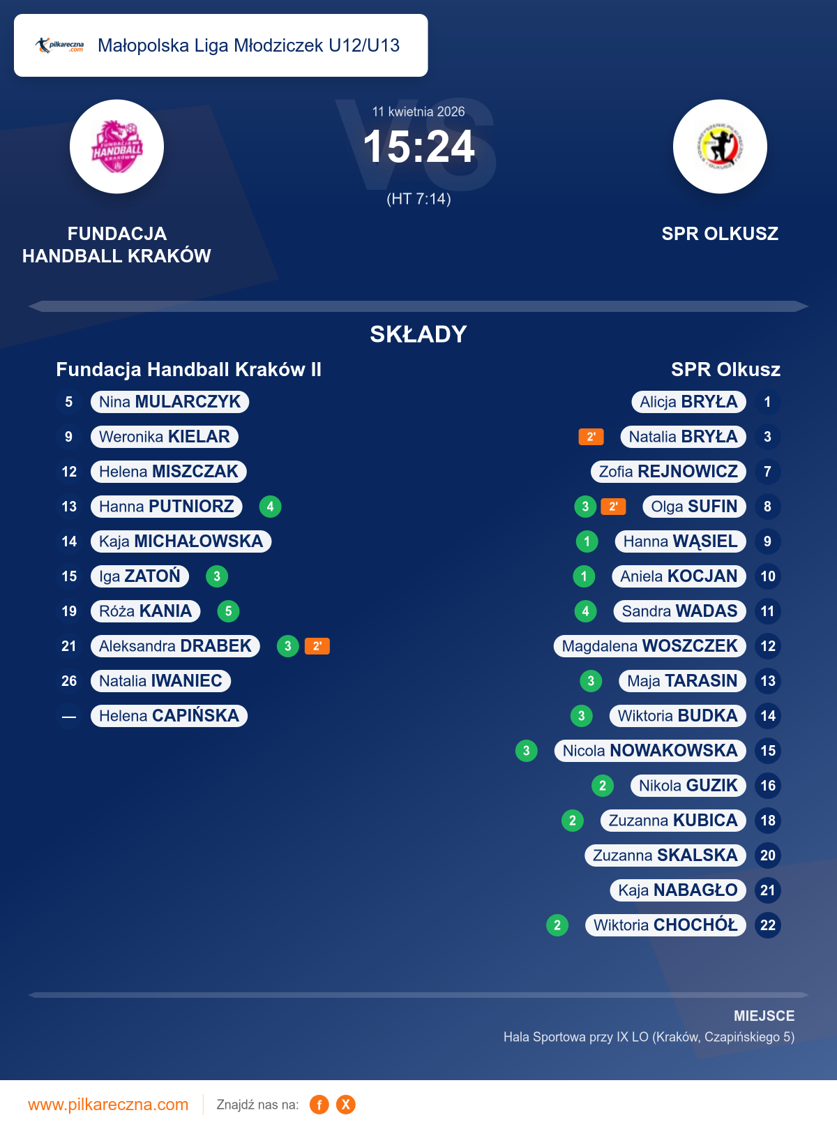 Podsumowanie meczu - Małopolska Liga Młodziczek U12/U13 kobiet: Fundacja Handball Kraków II 15–24 SPR Olkusz