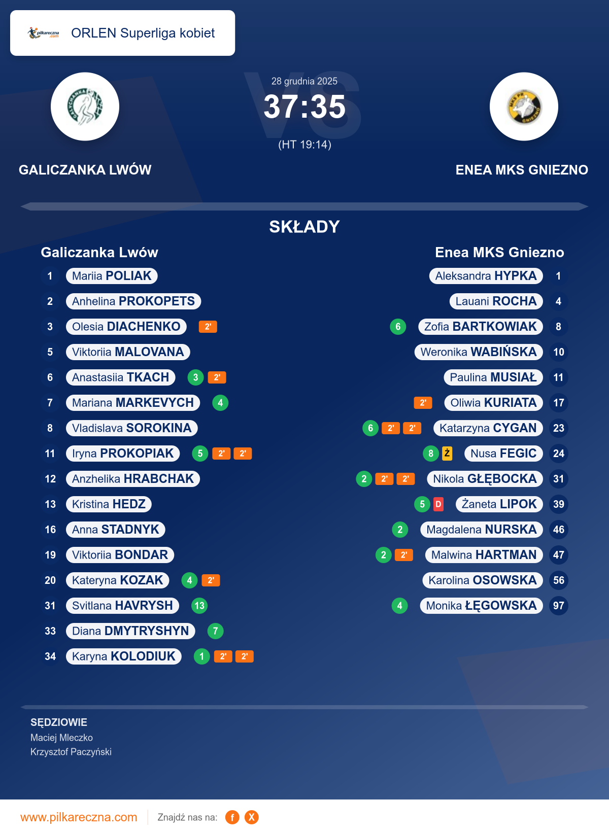 Podsumowanie meczu - ORLEN Superliga kobiet kobiet: Galiczanka Lwów 37–35 Enea MKS Gniezno