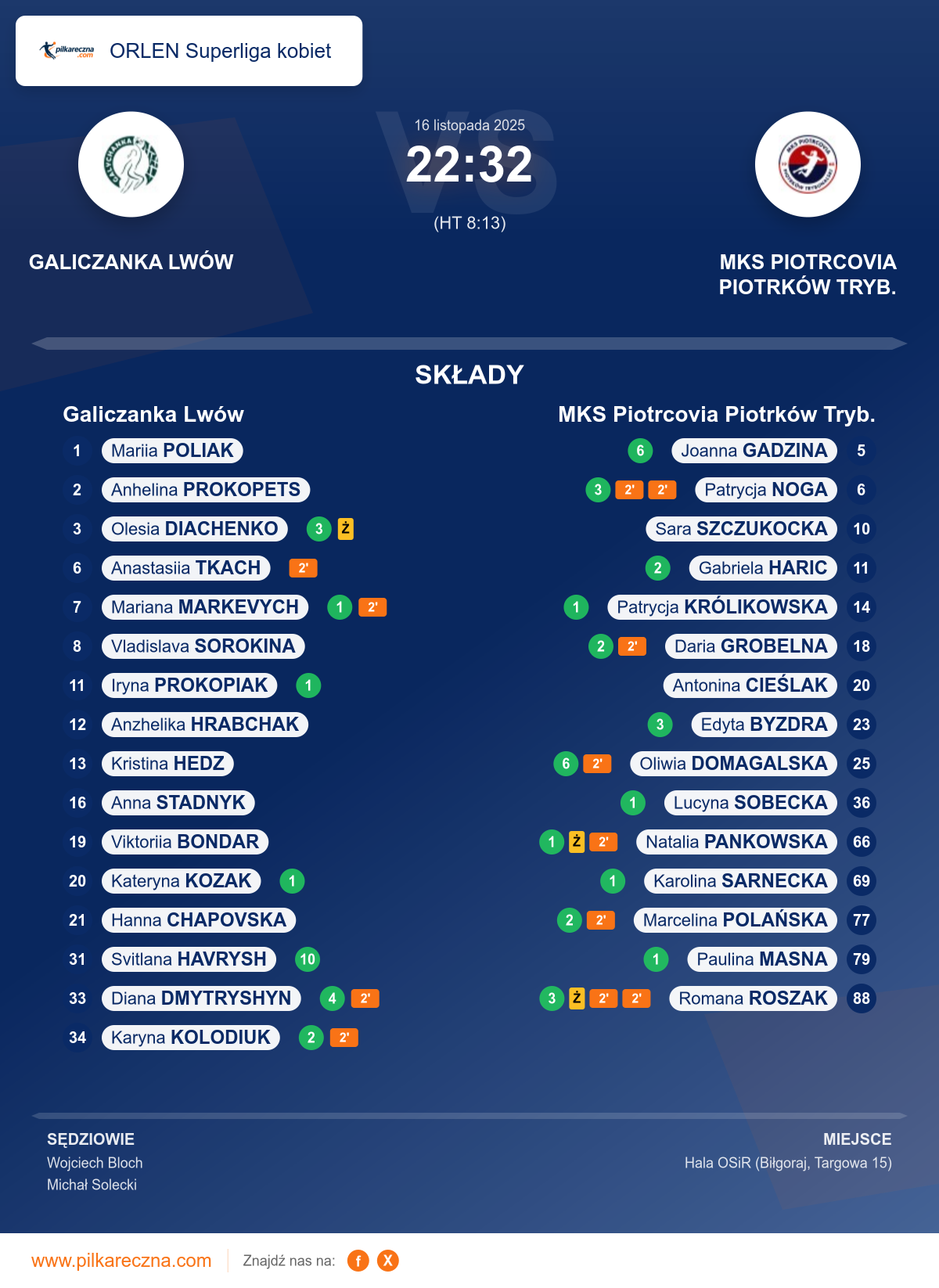 Podsumowanie meczu - ORLEN Superliga kobiet kobiet: Galiczanka Lwów 22–32 MKS Piotrcovia Piotrków Tryb.
