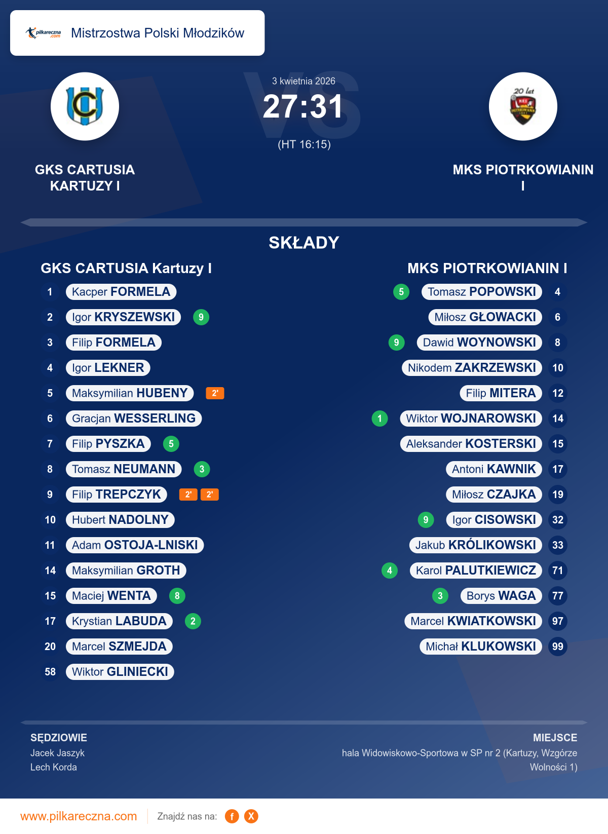 Podsumowanie meczu - Mistrzostwa Polski Młodzików: GKS CARTUSIA Kartuzy I 27–31 MKS PIOTRKOWIANIN I