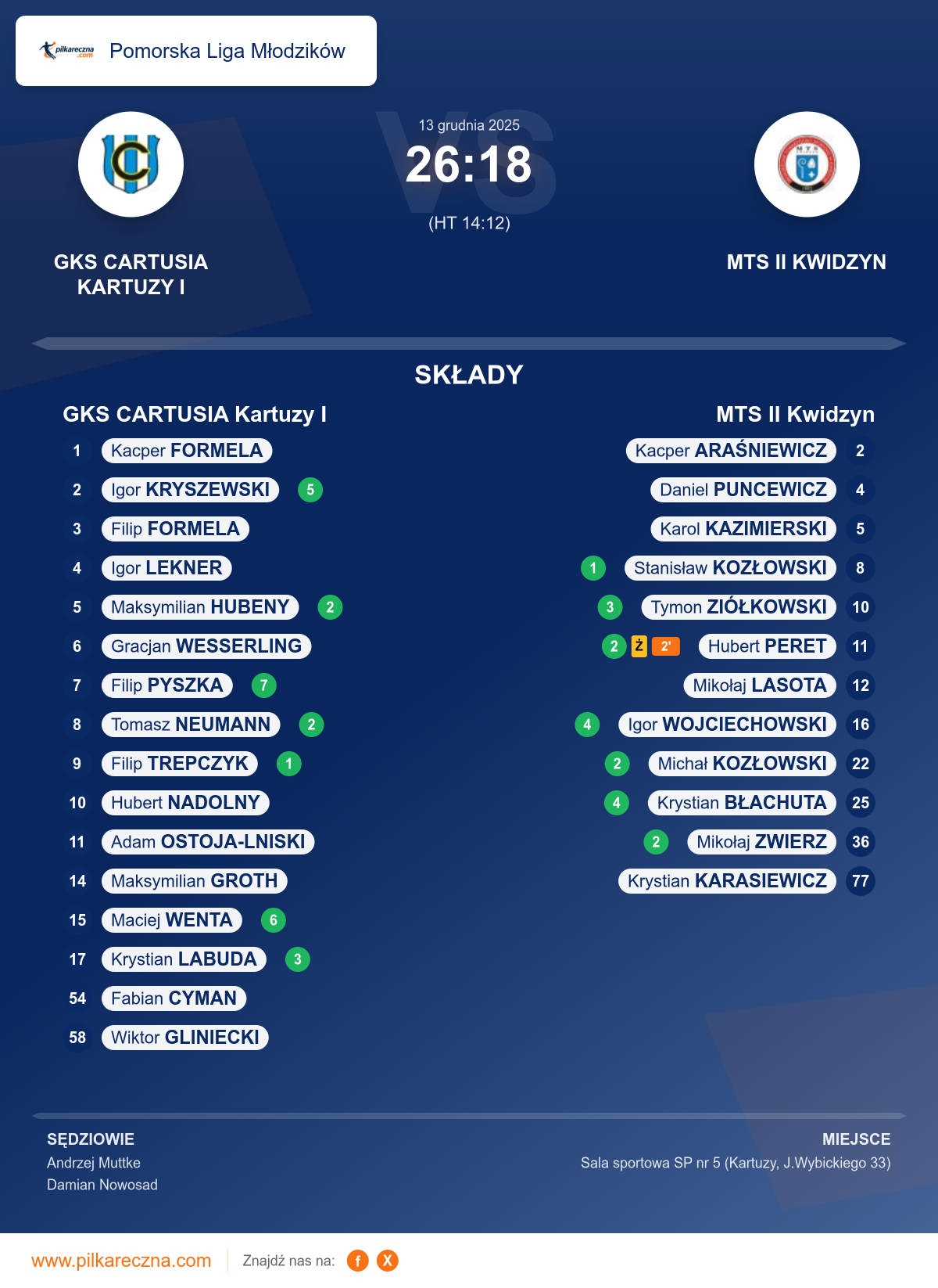 Podsumowanie meczu - Pomorska Liga Młodzików: GKS CARTUSIA Kartuzy I 26–18 MTS II Kwidzyn