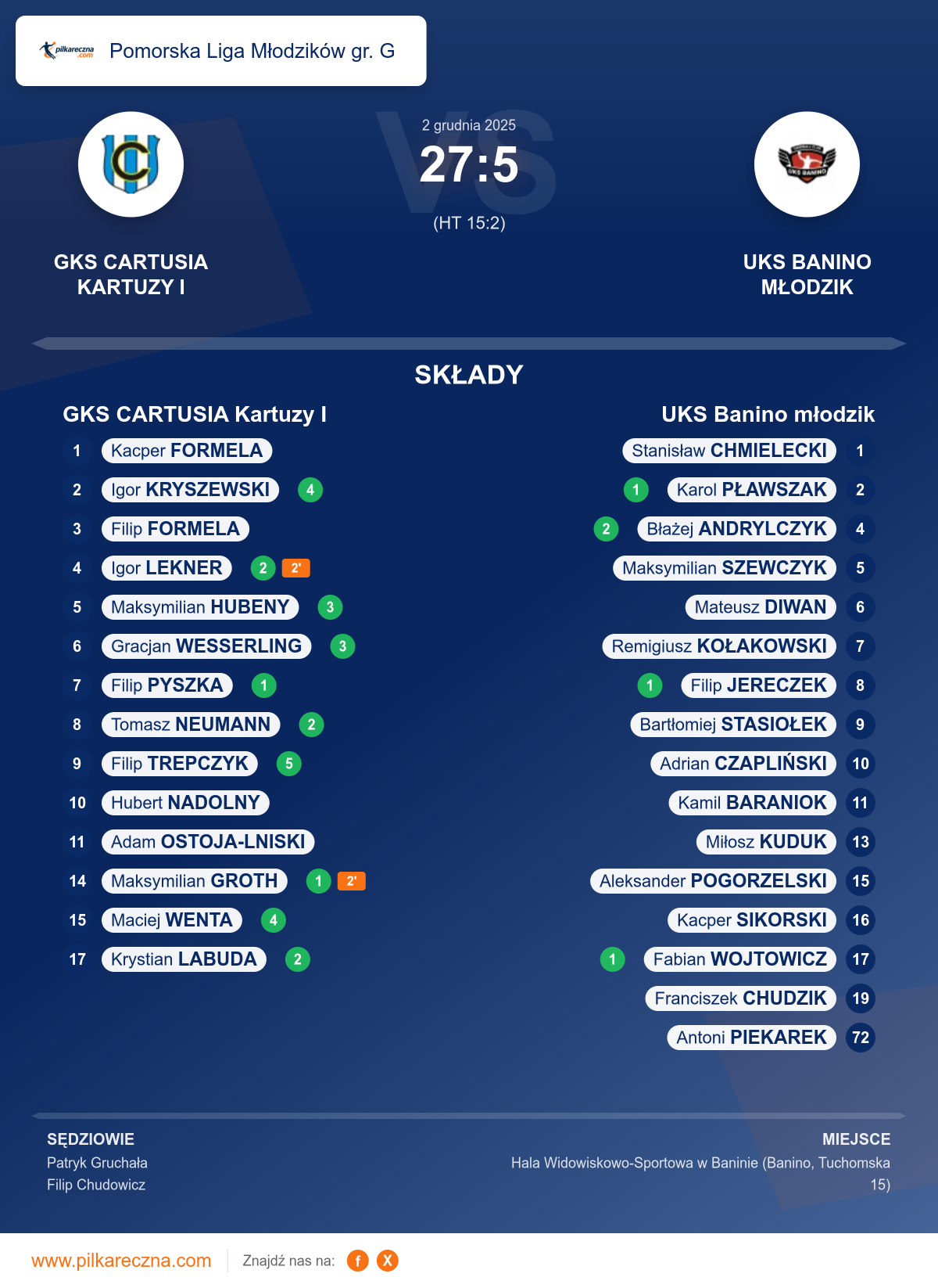 Podsumowanie meczu - Pomorska Liga Młodzików gr. G: GKS CARTUSIA Kartuzy I 27–5 UKS Banino młodzik