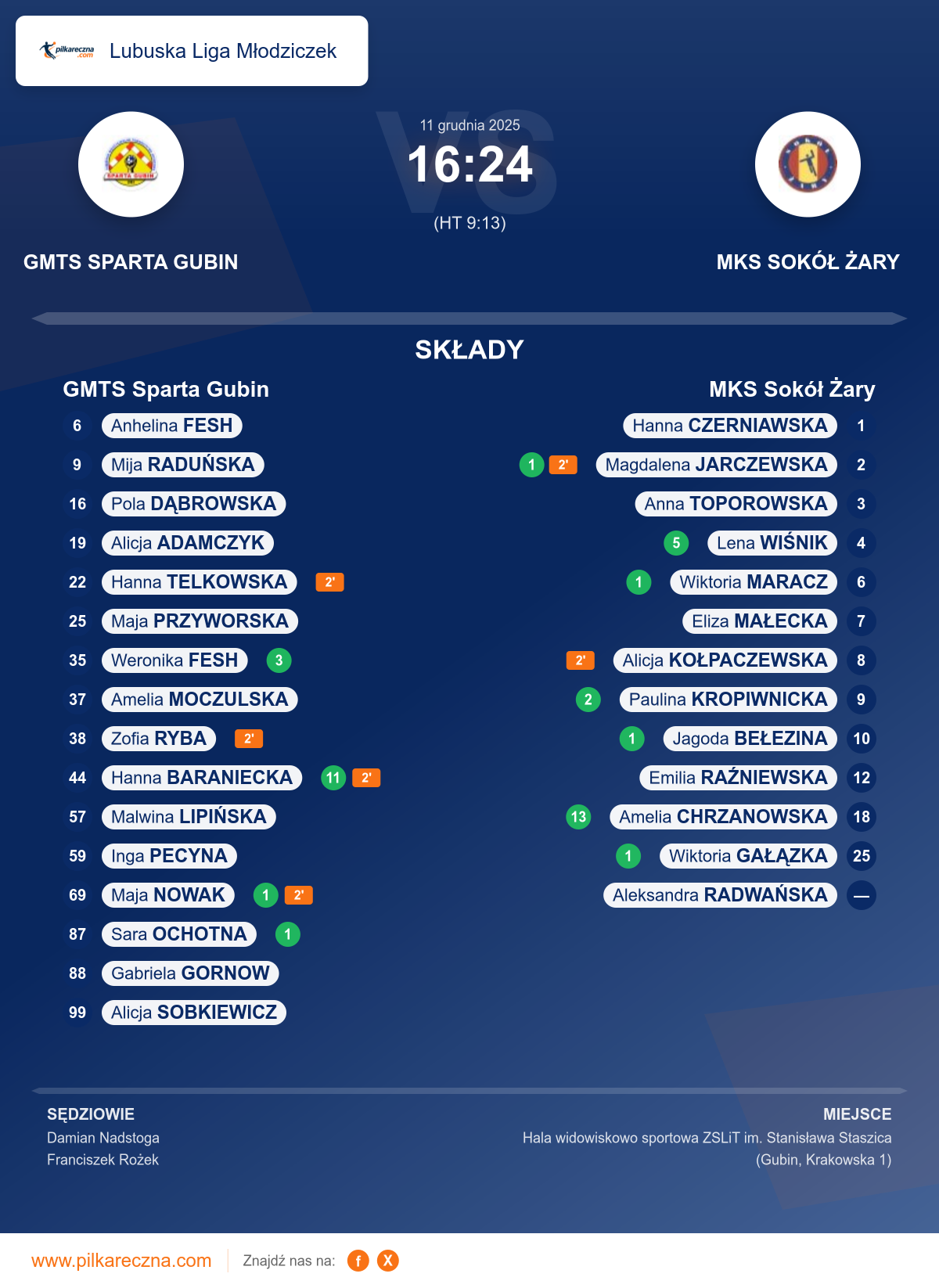 Podsumowanie meczu - Lubuska Liga Młodziczek kobiet: GMTS Sparta Gubin 16–24 MKS Sokół Żary