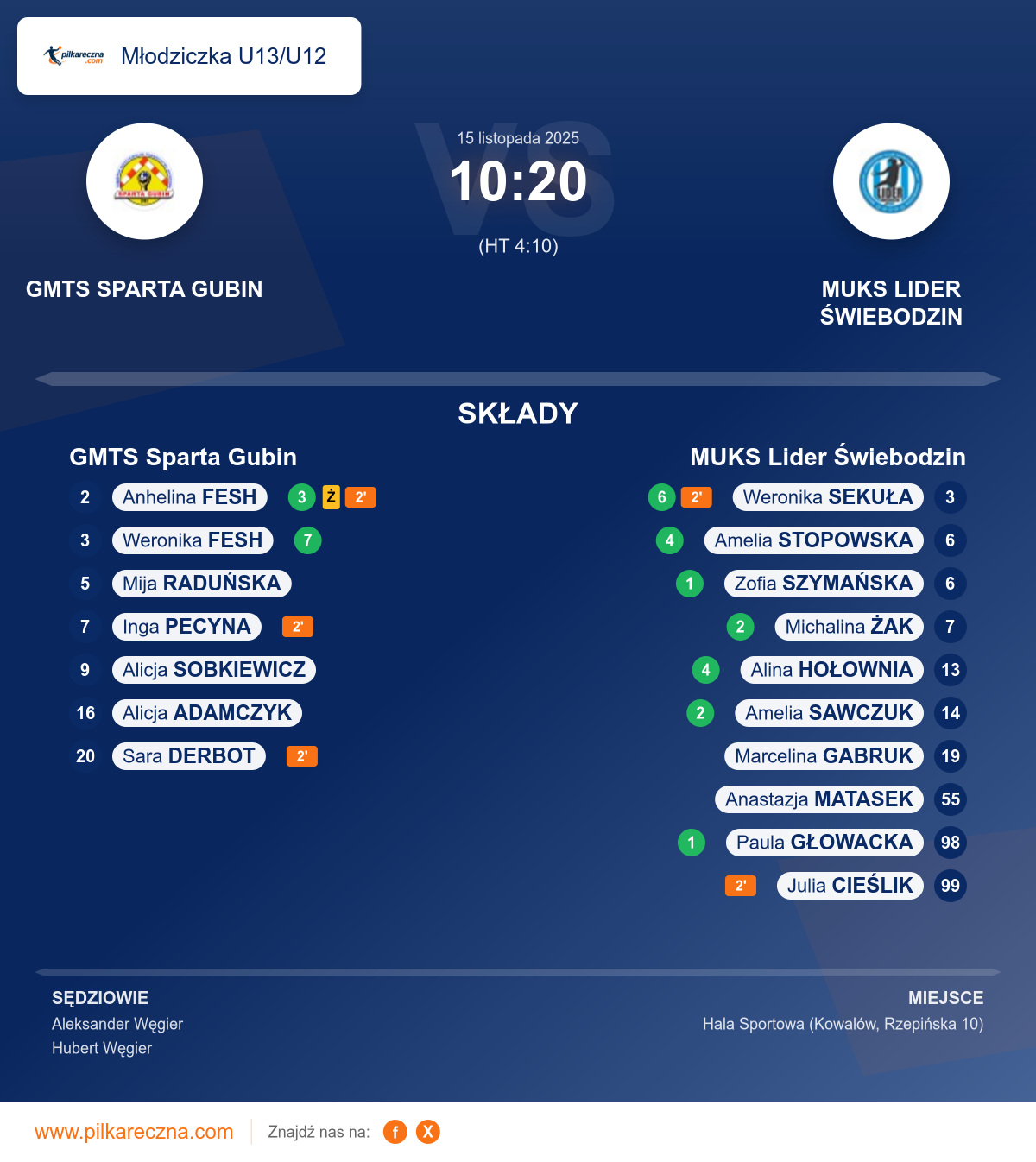 Podsumowanie meczu - Młodziczka U13/U12 kobiet: GMTS Sparta Gubin 10–20 MUKS Lider Świebodzin