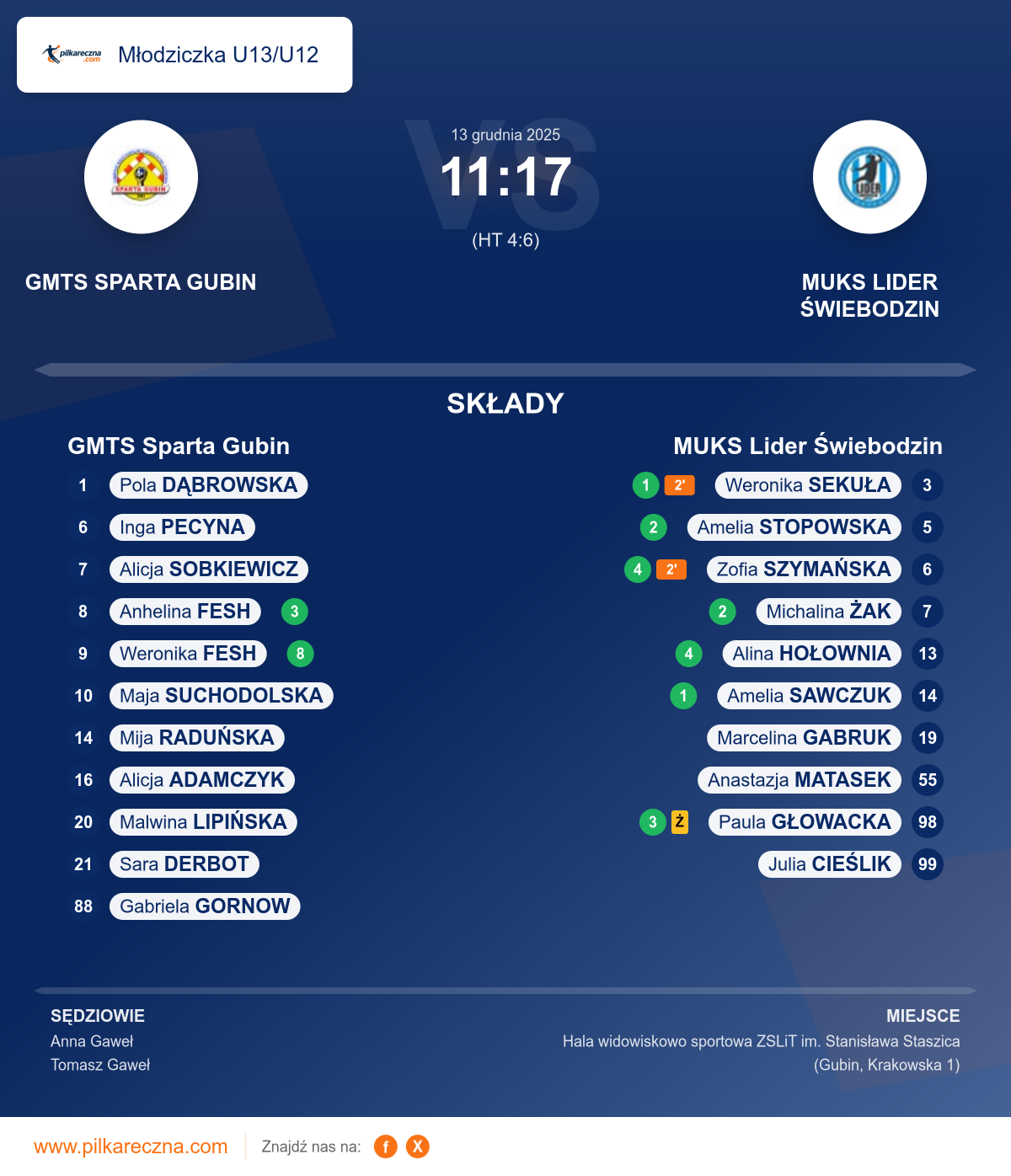 Podsumowanie meczu - Młodziczka U13/U12 kobiet: GMTS Sparta Gubin 11–17 MUKS Lider Świebodzin