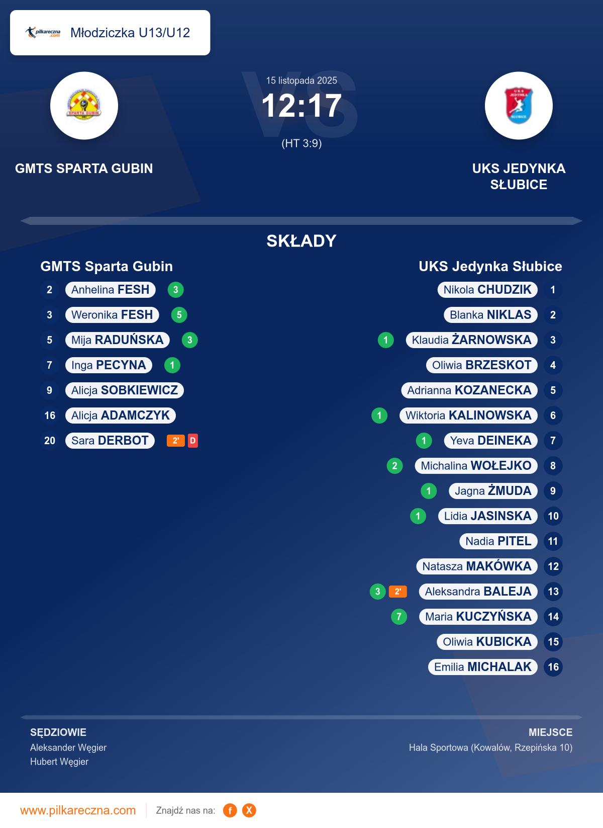 Podsumowanie meczu - Młodziczka U13/U12 kobiet: GMTS Sparta Gubin 12–17 UKS Jedynka Słubice