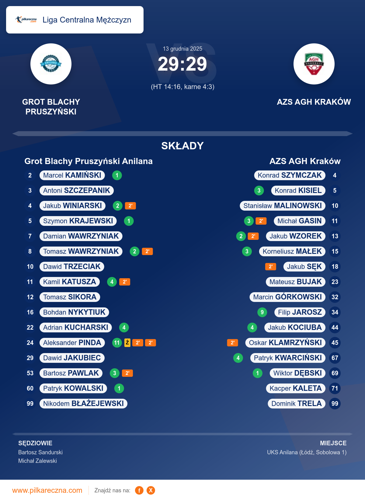 Podsumowanie meczu - Liga Centralna Mężczyzn: Grot Blachy Pruszyński Anilana 29–29 AZS AGH Kraków (karne)